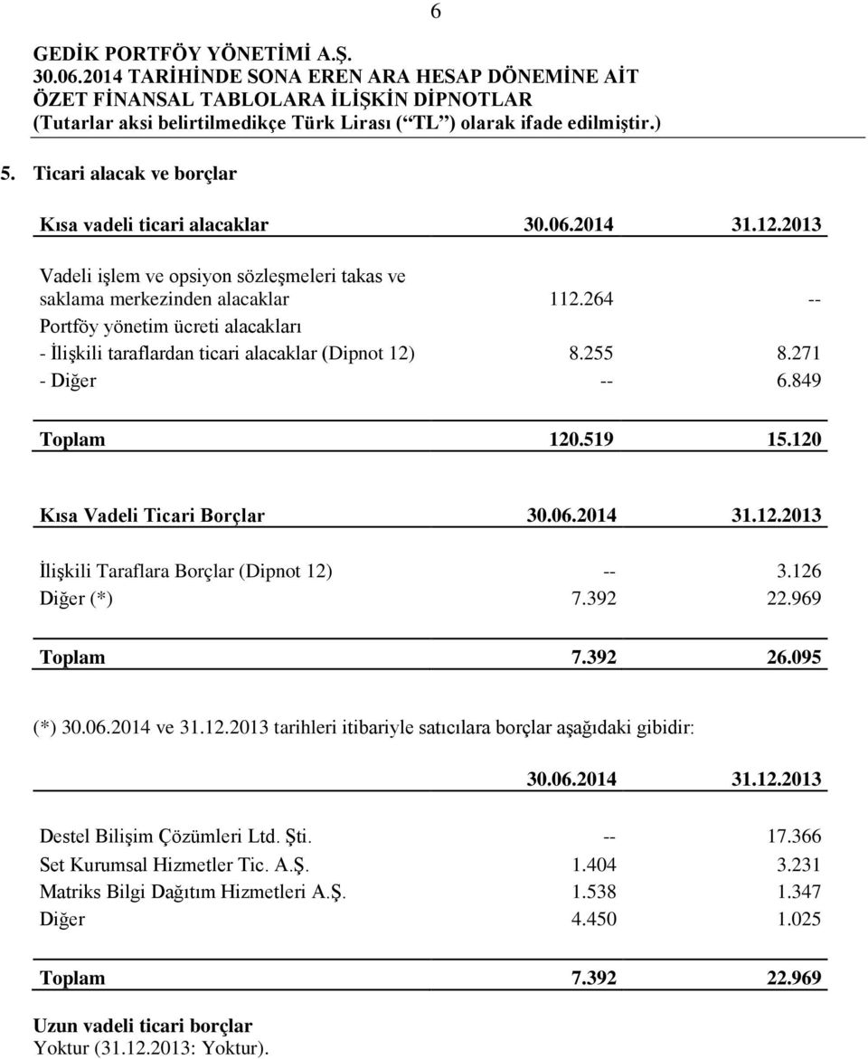 126 Diğer (*) 7.392 22.969 Toplam 7.392 26.095 (*) 30.06.2014 ve 31.12.2013 tarihleri itibariyle satıcılara borçlar aşağıdaki gibidir: 30.06.2014 31.12.2013 Destel Bilişim Çözümleri Ltd. Şti.