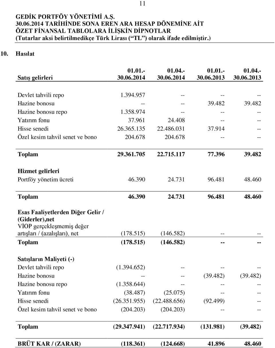 117 77.396 39.482 Hizmet gelirleri Portföy yönetim ücreti 46.390 24.731 96.481 48.460 Toplam 46.390 24.731 96.481 48.460 Esas Faaliyetlerden Diğer Gelir / (Giderler),net VİOP gerçekleşmemiş değer artışları / (azalışları), net (178.