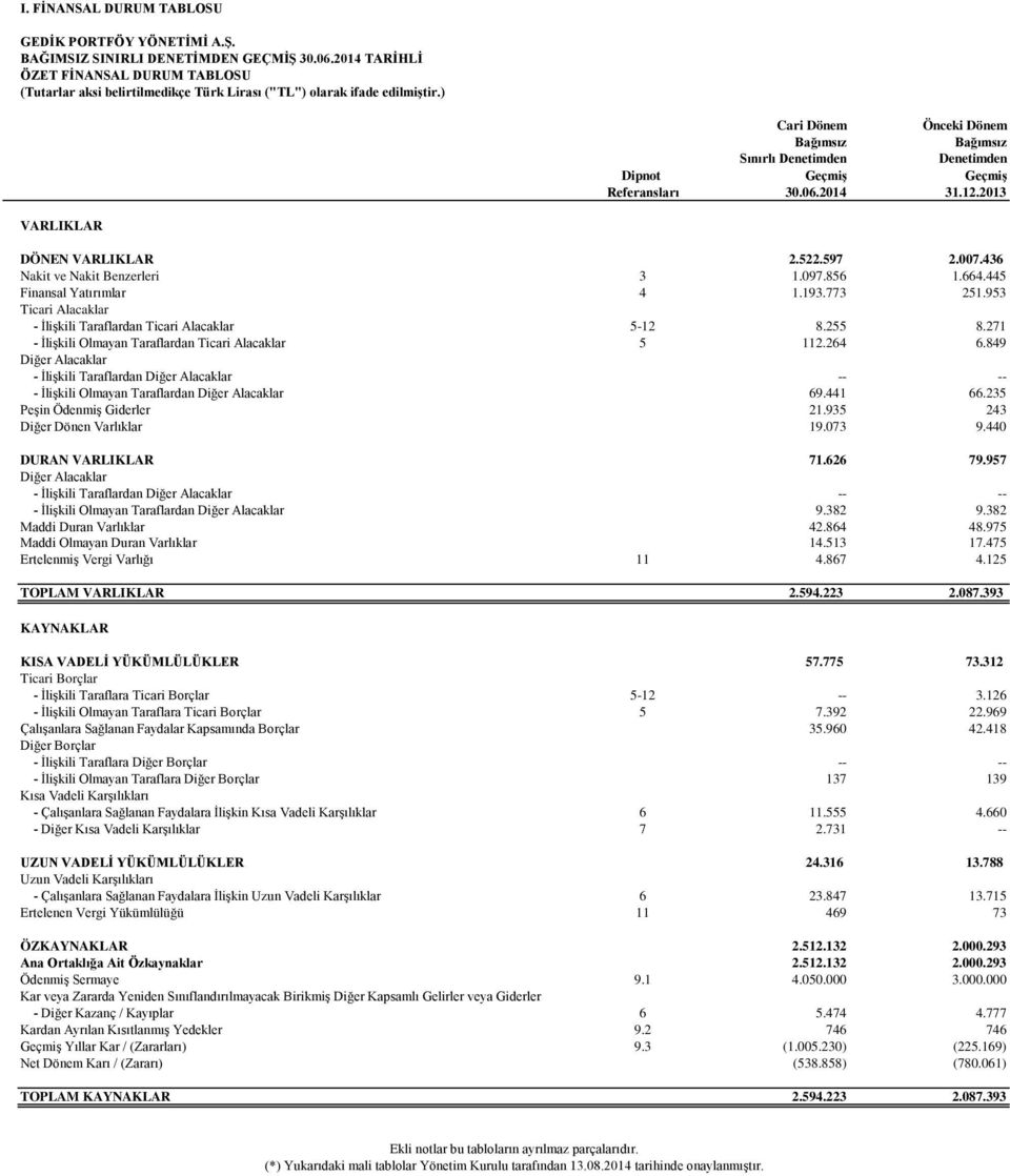 ) Dipnot Referansları Cari Dönem Önceki Dönem Bağımsız Bağımsız Sınırlı Denetimden Denetimden Geçmiş Geçmiş 30.06.2014 31.12.2013 VARLIKLAR DÖNEN VARLIKLAR 2.522.597 2.007.