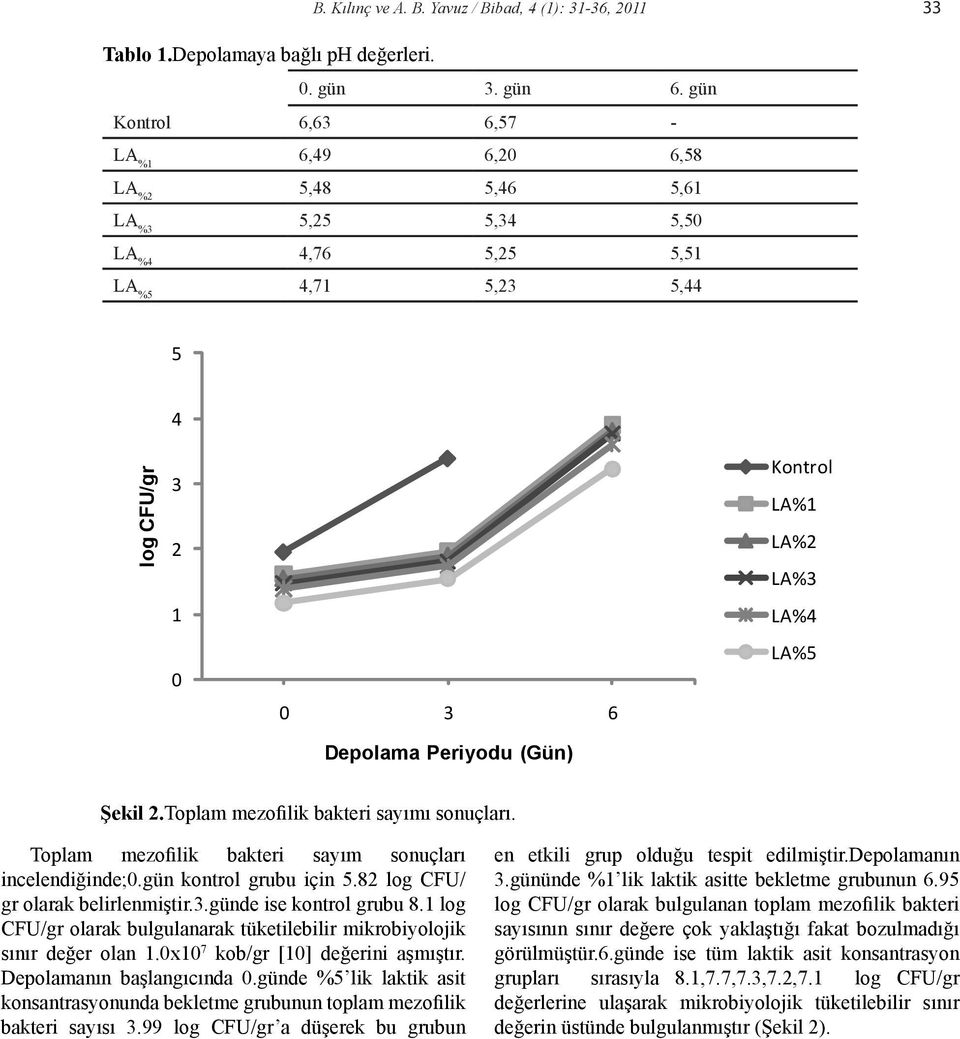 Toplam mezofilik bakteri sayım sonuçları incelendiğinde;0.gün kontrol grubu için.8 log CFU/ gr olarak belirlenmiştir..günde ise kontrol grubu 8.