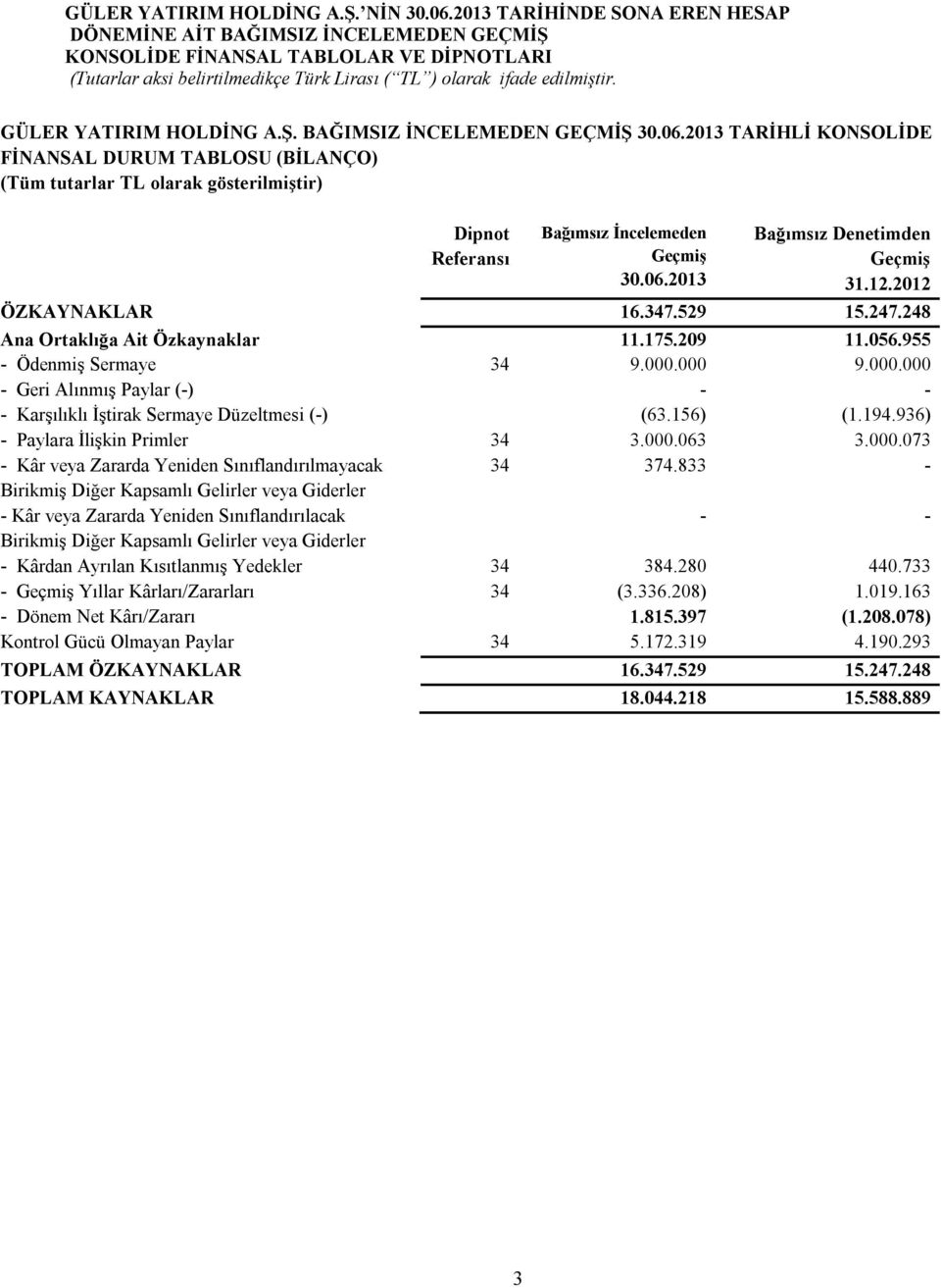 2012 ÖZKAYNAKLAR 16.347.529 15.247.248 Ana Ortaklığa Ait Özkaynaklar 11.175.209 11.056.955 - Ödenmiş Sermaye 34 9.000.000 9.000.000 - Geri Alınmış Paylar (-) - - - Karşılıklı İştirak Sermaye Düzeltmesi (-) (63.