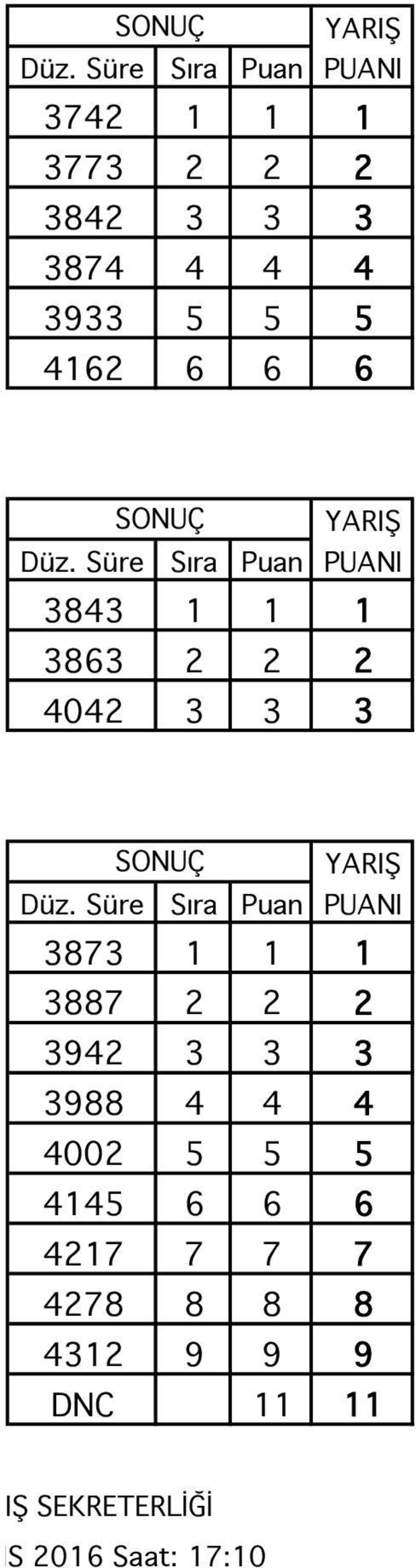 YARIŞ 3873 1 1 1 3887 2 2 2 3942 3 3 3 3988 4 4 4 4002 5 5 5 4145