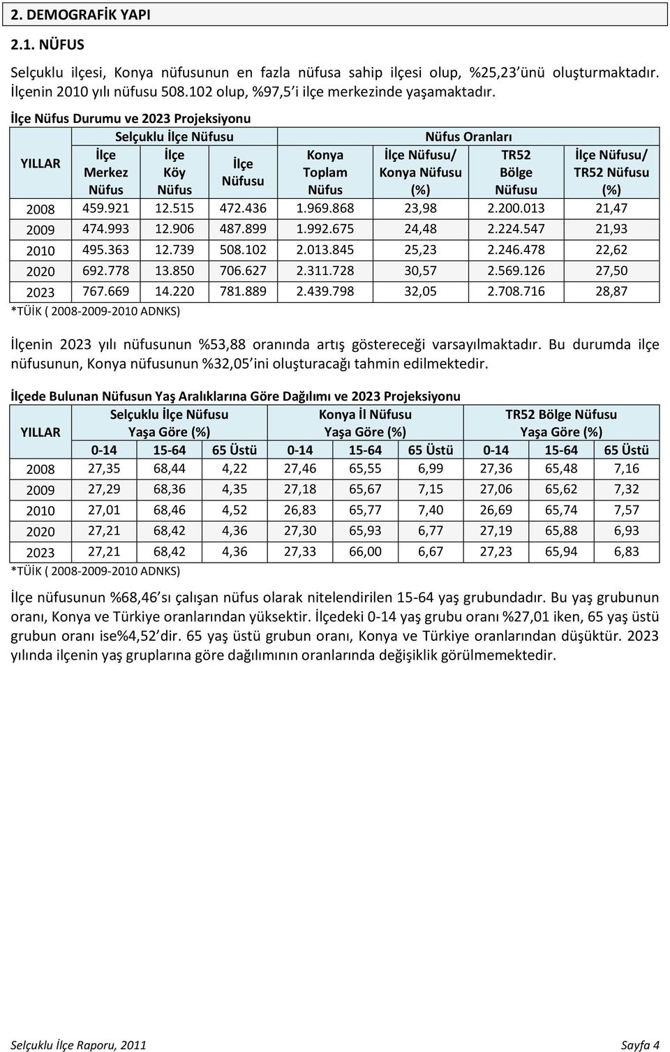 İlçe Nüfus Durumu ve 2023 Projeksiyonu Selçuklu İlçe Nüfusu İlçe İlçe YILLAR İlçe Merkez Köy Nüfusu Nüfus Nüfus Konya Toplam Nüfus İlçe Nüfusu/ Konya Nüfusu (%) Nüfus Oranları TR52 Bölge Nüfusu İlçe