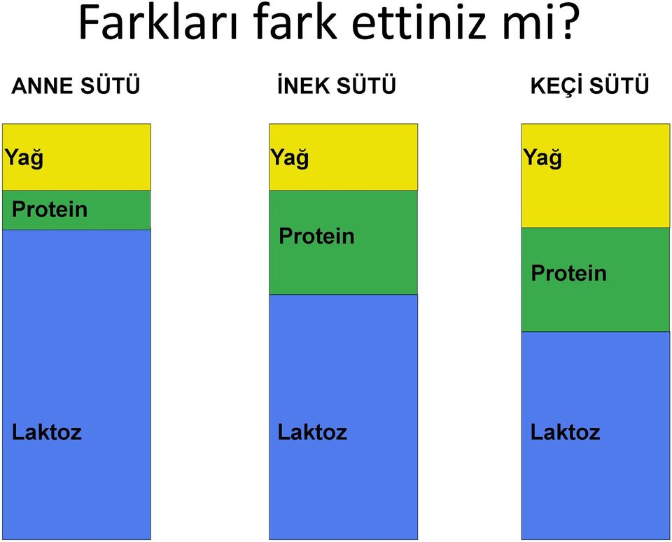 SÜTÜ Yağ Yağ Yağ Protein