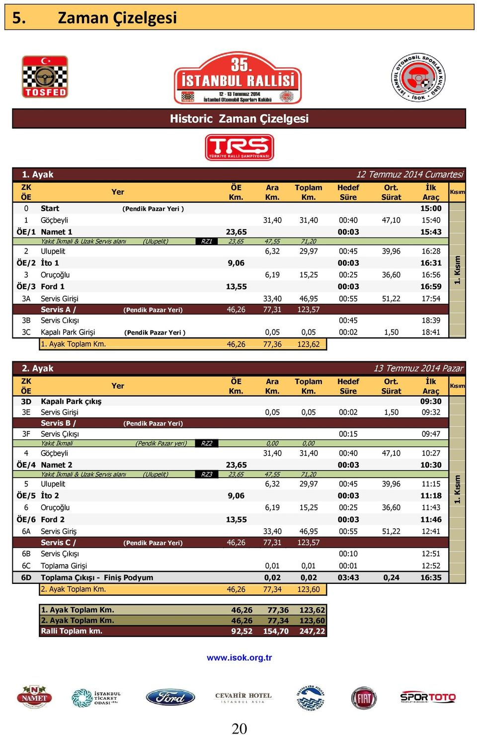 Süre Sürat Araç 0 Start (Pendik Pazar Yeri ) 15:00 1 Göçbeyli 31,40 31,40 00:40 47,10 15:40 ÖE/1 Namet 1 23,65 00:03 15:43 Yakıt İkmali & Uzak Servis alanı (Ulupelit) RZ1 23,65 47,55 71,20 2 Ulupelit