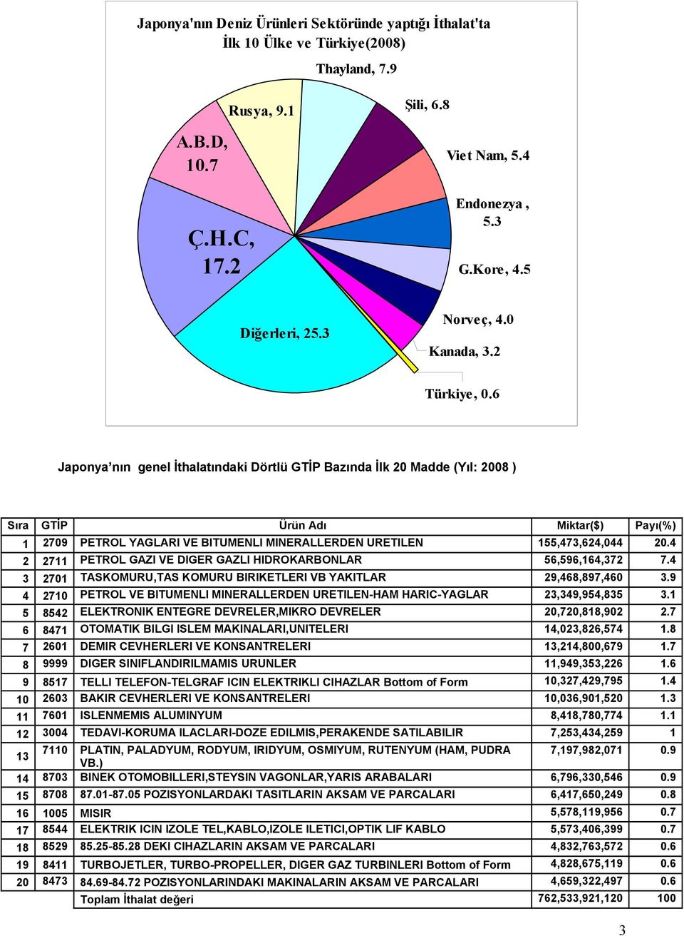 6 Japonya nın genel İthalatındaki Dörtlü GTİP Bazında İlk 20 Madde (Yıl: 2008 ) Sıra GTİP Ürün Adı Miktar($) Payı(%) 1 2709 PETROL YAGLARI VE BITUMENLI MINERALLERDEN URETILEN 155,473,624,044 20.