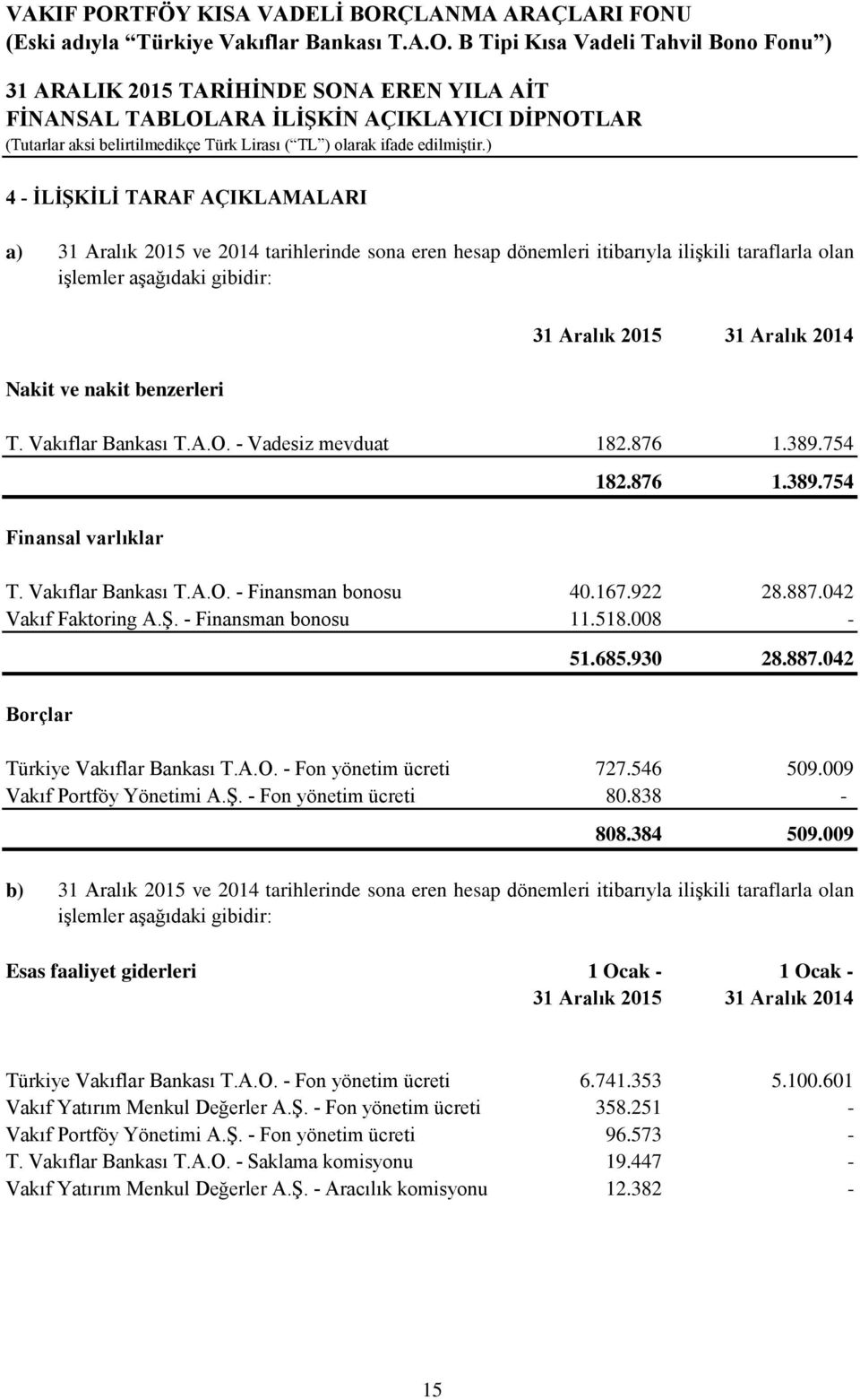 Ş. - Finansman bonosu 40.167.922 28.887.042 11.518.008-51.685.930 28.887.042 Borçlar Türkiye Vakıflar Bankası T.A.O. - Fon yönetim ücreti Vakıf Portföy Yönetimi A.Ş. - Fon yönetim ücreti 727.546 509.