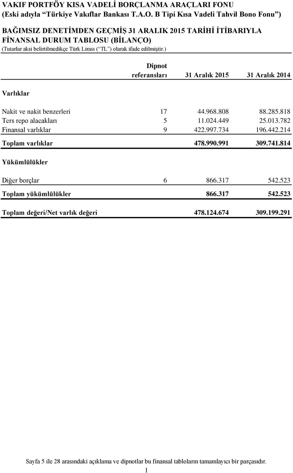 734 196.442.214 Toplam varlıklar 478.990.991 309.741.814 Yükümlülükler Diğer borçlar 6 866.317 542.523 Toplam yükümlülükler 866.317 542.523 Toplam değeri/net varlık değeri 478.