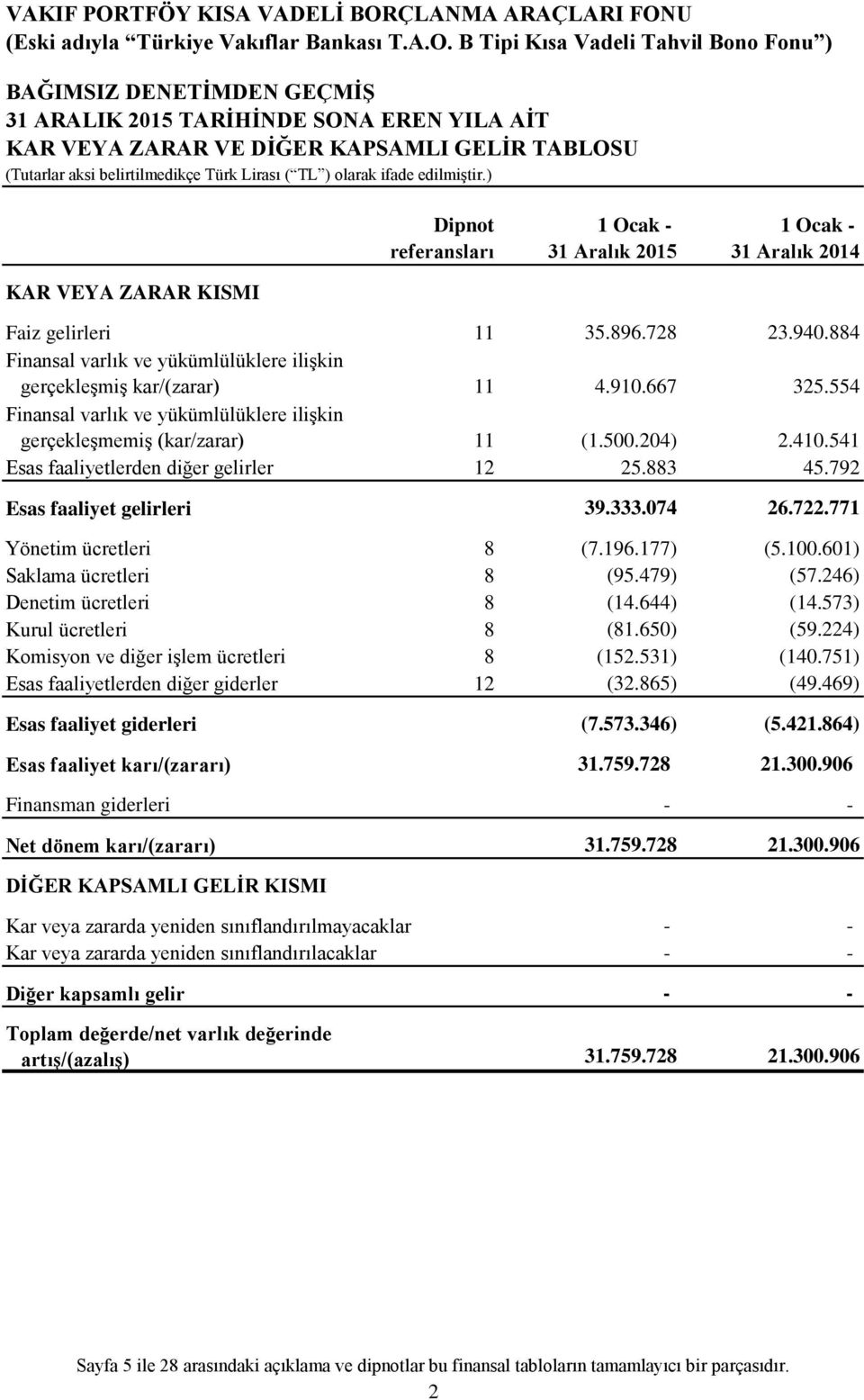 541 Esas faaliyetlerden diğer gelirler 12 25.883 45.792 Esas faaliyet gelirleri 39.333.074 26.722.771 Yönetim ücretleri 8 (7.196.177) (5.100.601) Saklama ücretleri 8 (95.479) (57.