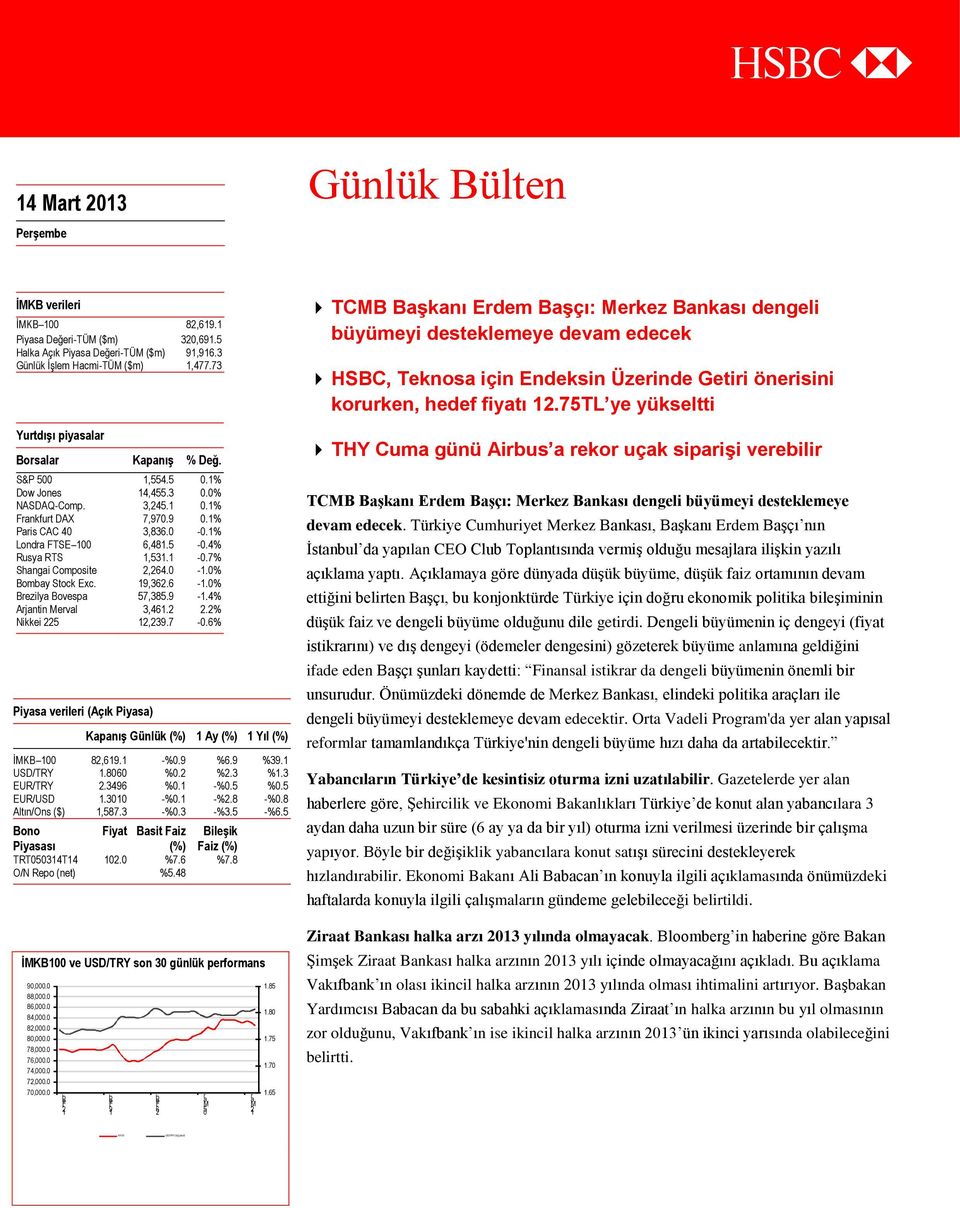 0-0.1% Londra FTSE 100 6,481.5-0.4% Rusya RTS 1,531.1-0.7% Shangai Composite 2,264.0-1.0% Bombay Stock Exc. 19,362.6-1.0% Brezilya Bovespa 57,385.9-1.4% Arjantin Merval 3,461.2 2.2% Nikkei 225 12,239.