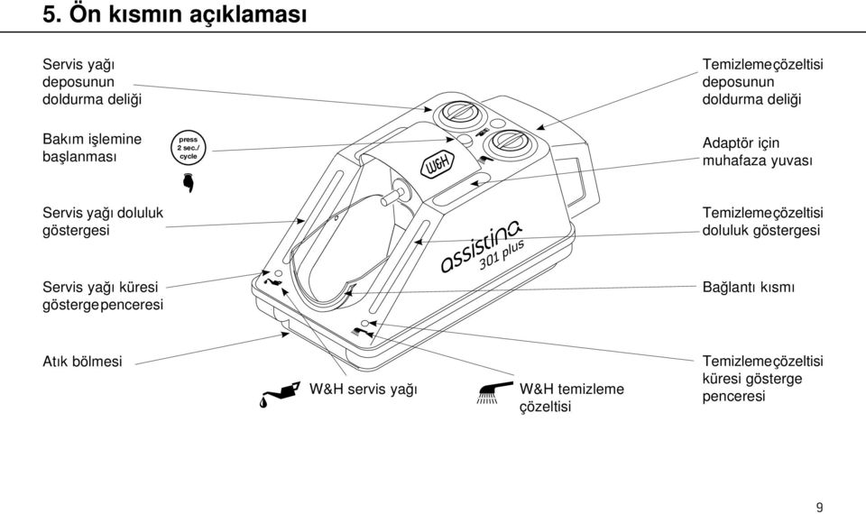 / cycle Adaptör için muhafaza yuvası Servis yağı doluluk göstergesi Temizleme çözeltisi doluluk