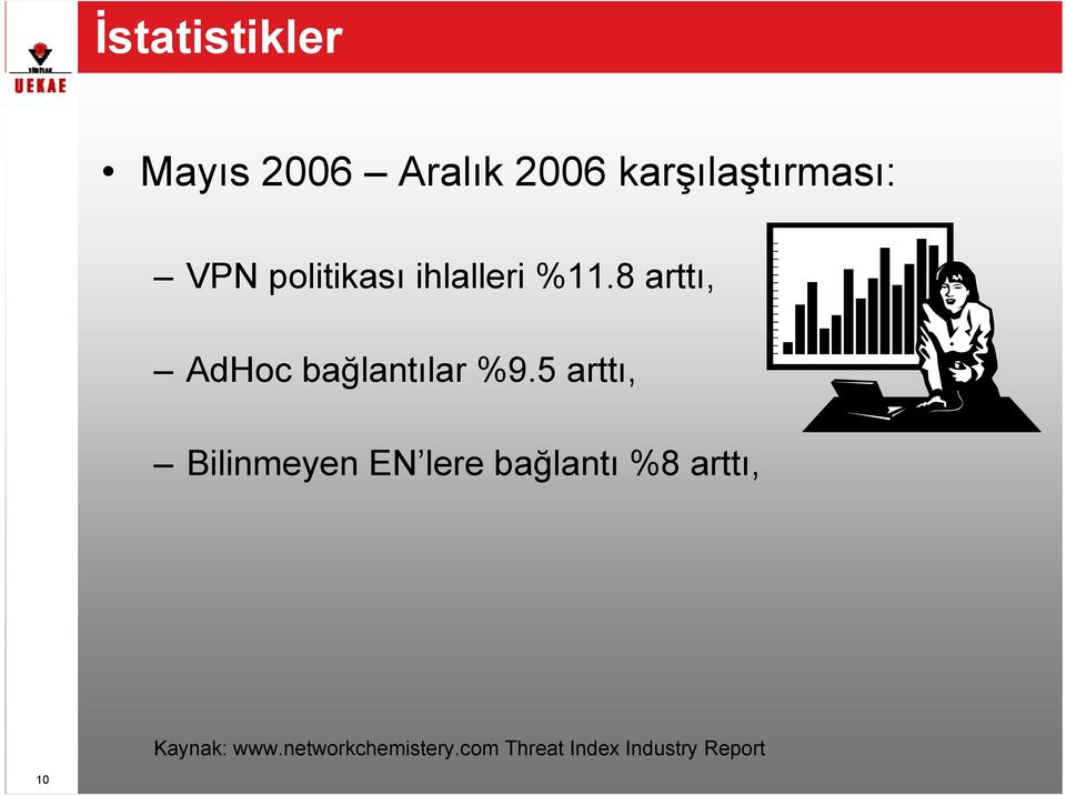 8 arttı, AdHoc bağlantılar %9.