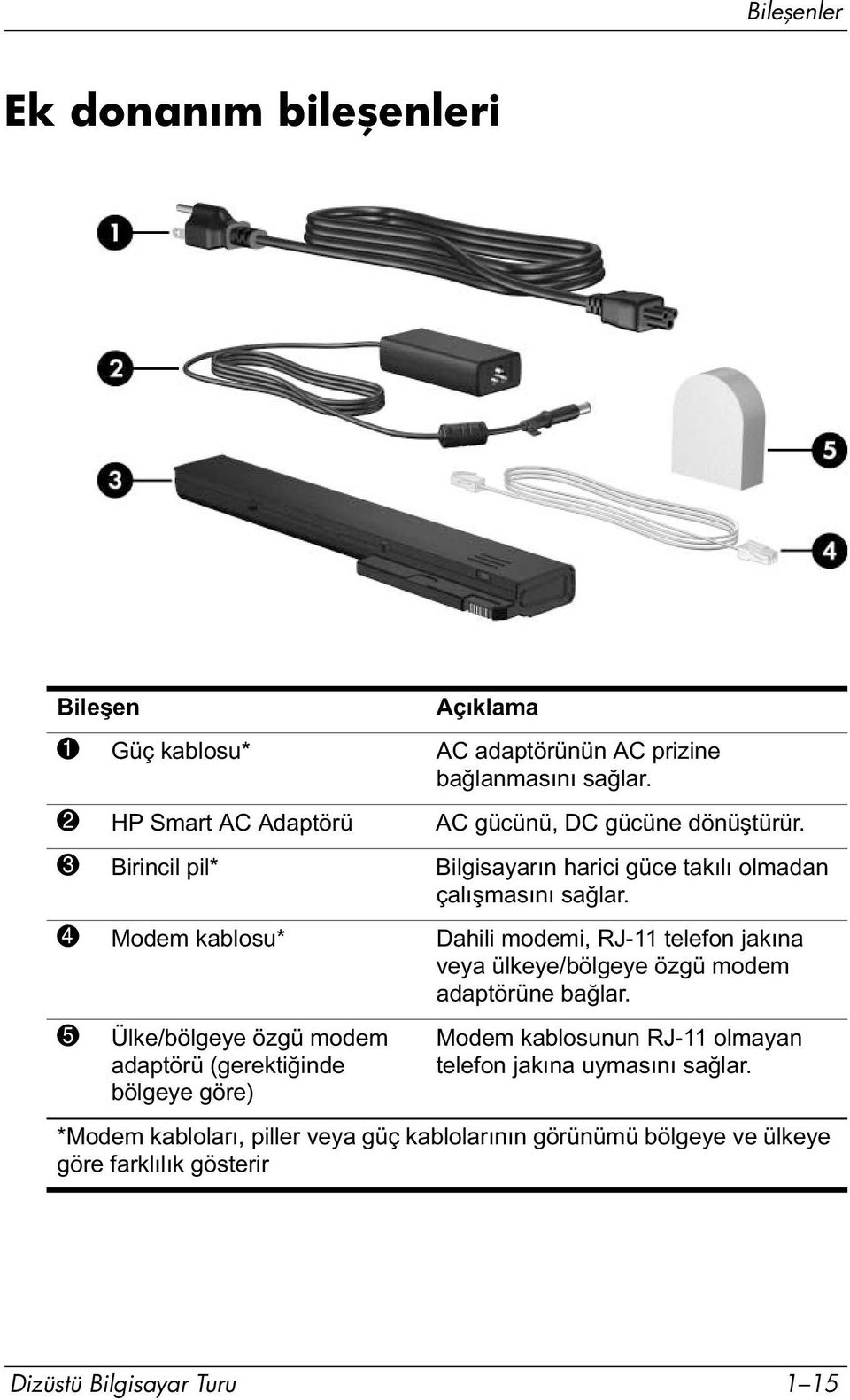 4 Modem kablosu* Dahili modemi, RJ-11 telefon jakına veya ülkeye/bölgeye özgü modem adaptörüne bağlar.
