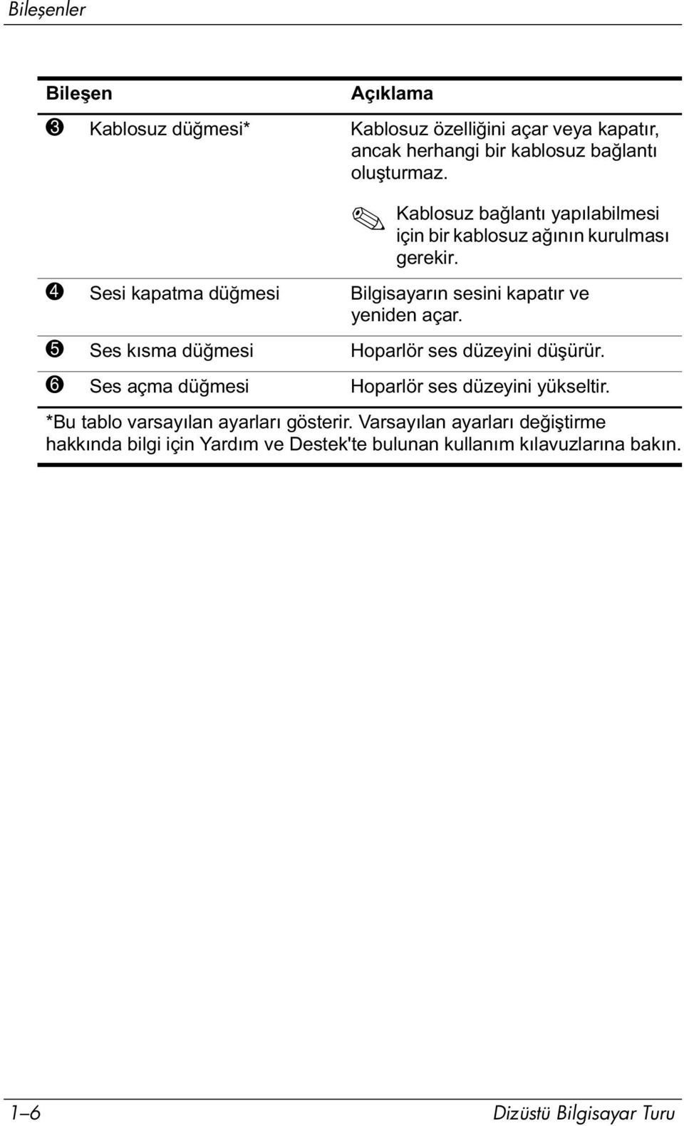 4 Sesi kapatma düğmesi Bilgisayarın sesini kapatır ve yeniden açar. 5 Ses kısma düğmesi Hoparlör ses düzeyini düşürür.