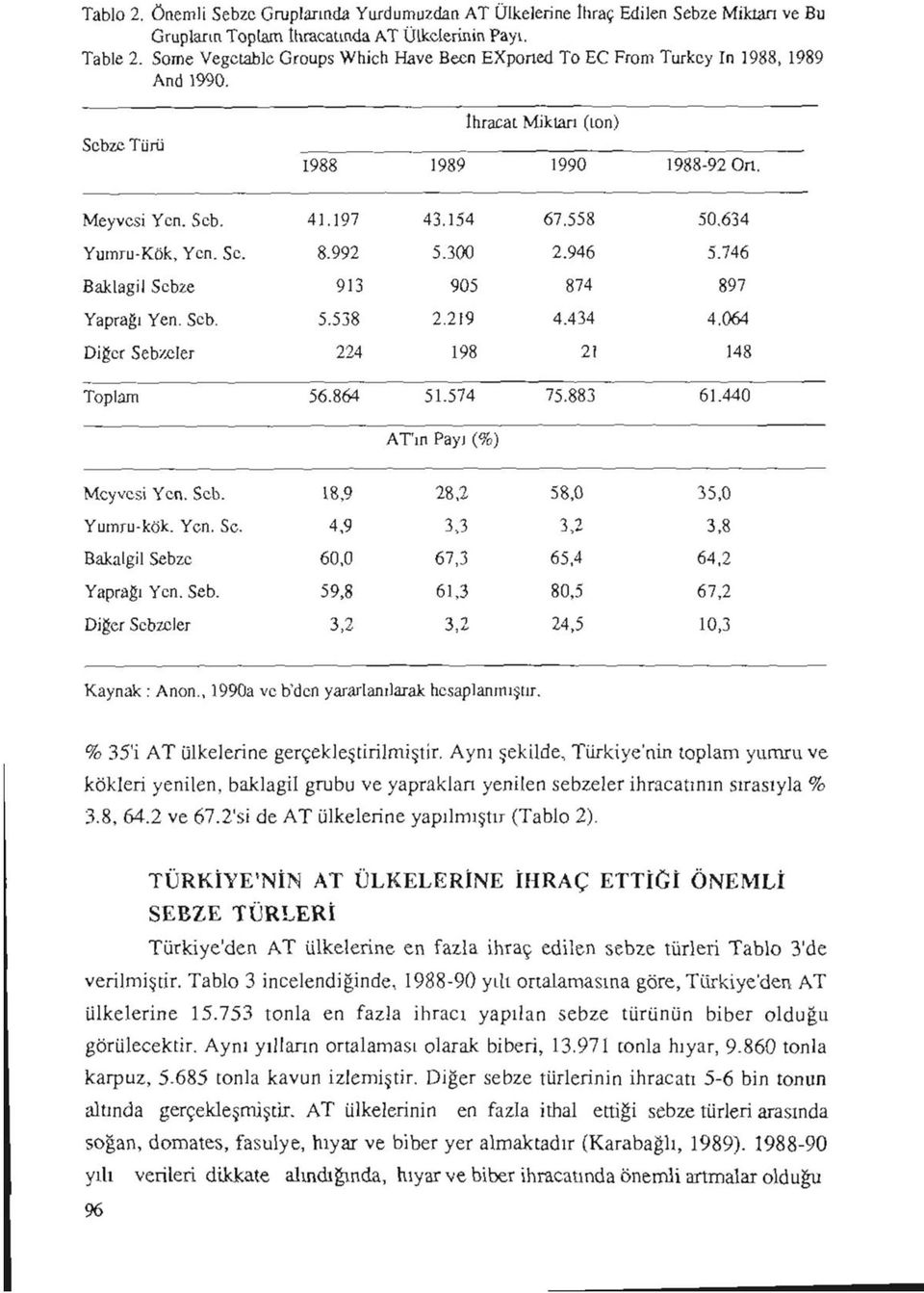 634 Yumru-Kök, Yen. Se. 8.992 5.300 2.946 5.746 Baklagil Sebze 913 905 874 897 Yaprağı Yen. Seb. 5.538 2.219 4.434 4.064 Diğer Sebzeler 224 198 21 148 Toplam 56.864 51.574 75.883 61.