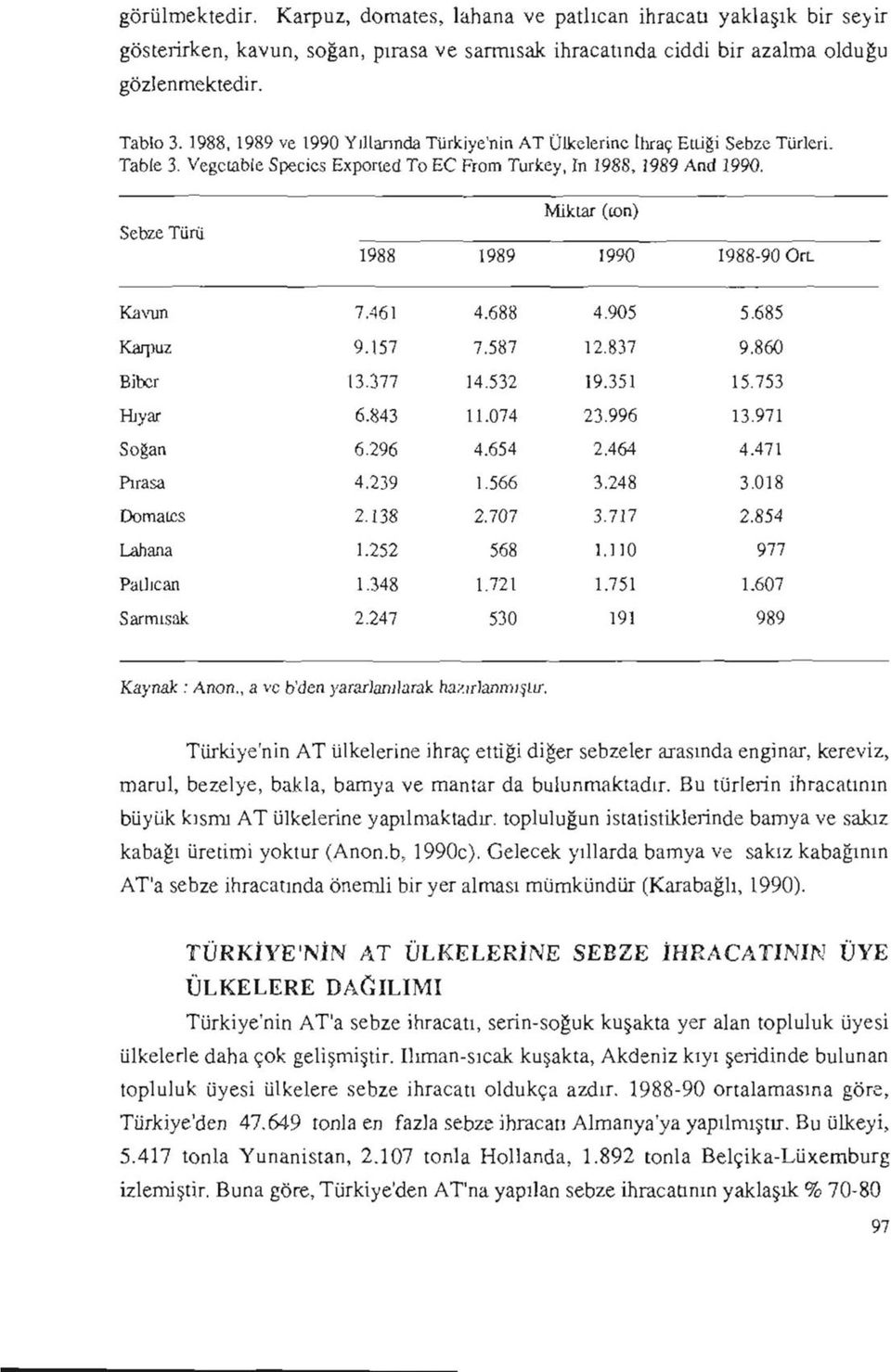 Sebze Türü Miktar (con) 1988 1989 1990 1988-90 OrL Kavun 7.461 4.688 4.905 5.685 Karpuz 9.157 7.587 12.837 9.860 Biber 13.377 14.532 19.351 15.753 Hıyar 6.843 11.074 23.996 13.971 Soğan 6.296 4.654 2.