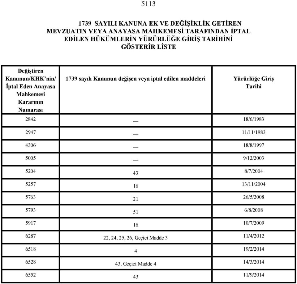 maddeleri Yürürlüğe Giriş Tarihi 2842 18/6/1983 2947 11/11/1983 4306 18/8/1997 5005 9/12/2003 5204 43 8/7/2004 5257 16 13/11/2004 5763 21