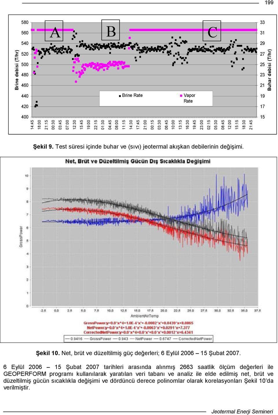 Test süresi içinde buhar ve (sıvı) jeotermal akışkan debilerinin değişimi. Şekil 10. Net, brüt ve düzeltilmiş güç değerleri; 6 Eylül 2006 15 Şubat 2007.