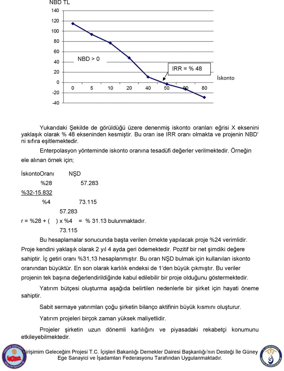 832 NŞD %28 57.283 %4 73.115 57.283 r = %28 + ( ) x %4 = % 31.13 bulunmaktadır. 73.115 Bu hesaplamalar sonucunda başta verilen örnekte yapılacak proje %24 verimlidir.