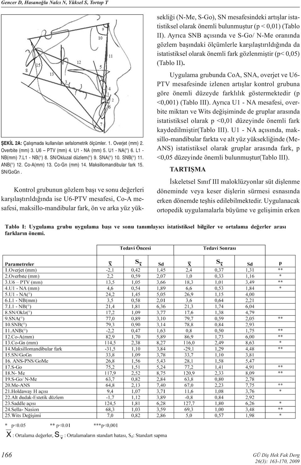 Kontrol grubunun gözlem başı ve sonu değerleri karşılaştırıldığında ise U6-PTV mesafesi, Co-A mesafesi, maksillo-mandibular fark, ön ve arka yüz yüksekliği (N-Me, S-Go), SN mesafesindeki artışlar