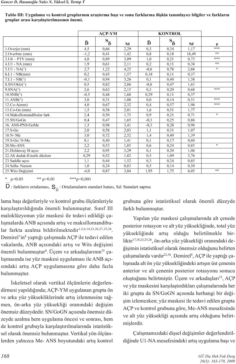 Demirel in 8 yaptığı çalışmada AÇP ile tedavi edilen vakalarda, ANB açısındaki artış ve Wits değişimi önemli bulunmuştur 8.