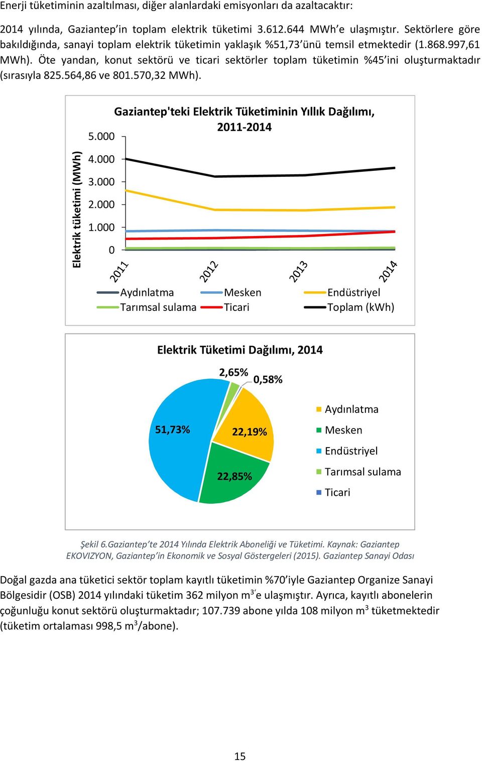 Öte yandan, konut sektörü ve ticari sektörler toplam tüketimin %45 ini oluşturmaktadır (sırasıyla 825.564,86 ve 801.570,32 MWh). Gaziantep'teki Elektrik Tüketiminin Yıllık Dağılımı, 2011-2014 5.