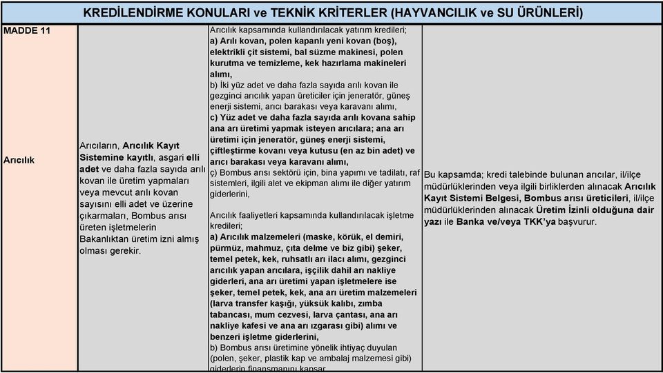 Arıcılık kapsamında kullandırılacak yatırım kredileri; a) Arılı kovan, polen kapanlı yeni kovan (boş), elektrikli çit sistemi, bal süzme makinesi, polen kurutma ve temizleme, kek hazırlama makineleri