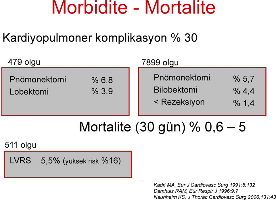 (30 gün) % 0,6 5 511 olgu LVRS 5,5% (yüksek risk %16) Kadri MA, Eur J Cardiovasc Surg