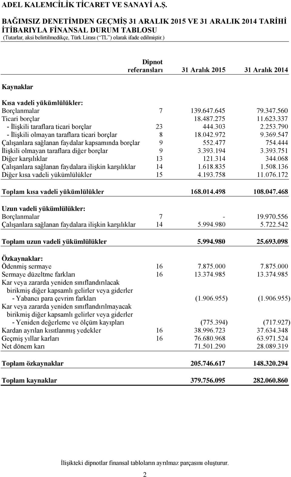 337 - İlişkili taraflara ticari borçlar 23 444.303 2.253.790 - İlişkili olmayan taraflara ticari borçlar 8 18.042.972 9.369.547 Çalışanlara sağlanan faydalar kapsamında borçlar 9 552.477 754.