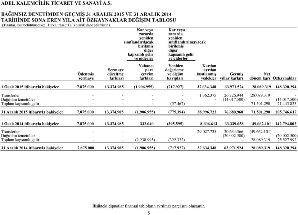 Sermaye para değerleme ayrılan Ödenmiş düzeltme çevrim ve ölçüm kısıtlanmış Geçmiş Net sermaye farkları farkları kayıpları yedekler yıllar karları dönem karı Özkaynaklar 1 Ocak 2015 itibarıyla