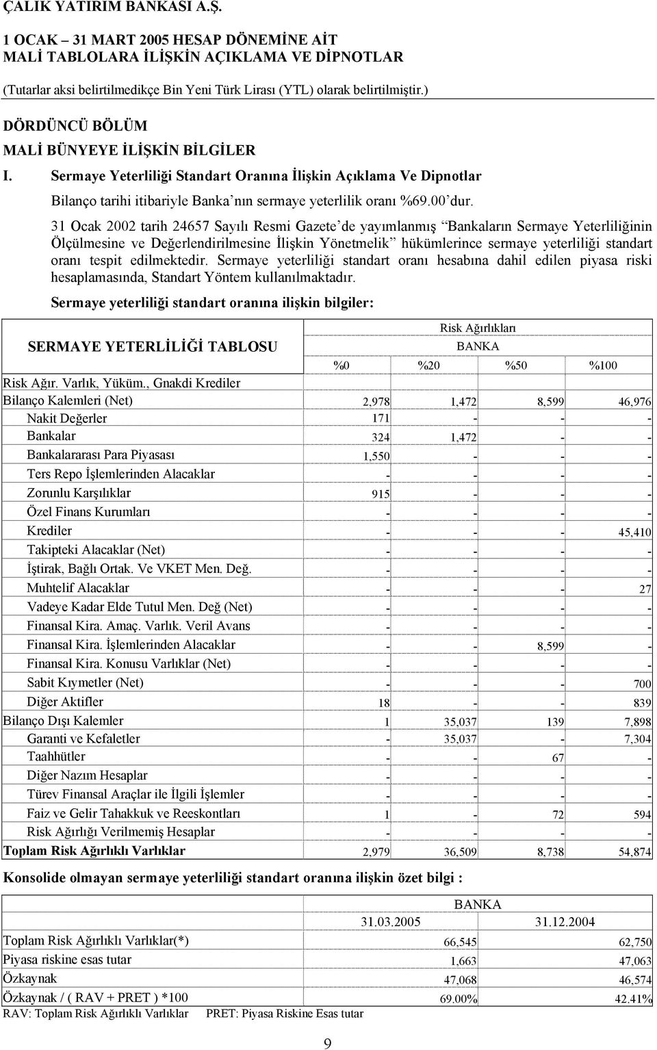 tespit edilmektedir. Sermaye yeterliliği standart oranı hesabına dahil edilen piyasa riski hesaplamasında, Standart Yöntem kullanılmaktadır.