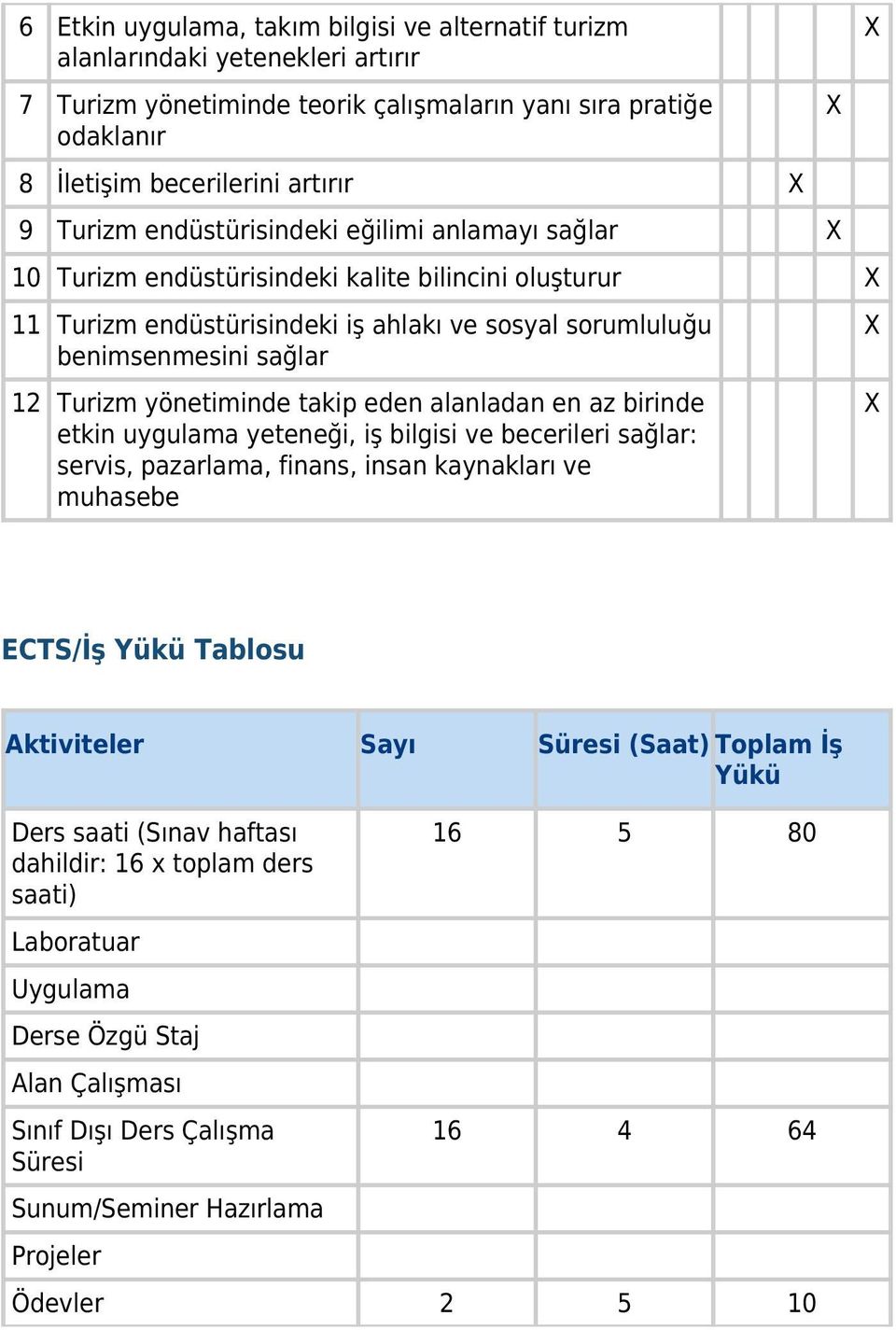 takip eden alanladan en az birinde etkin uygulama yeteneği, iş bilgisi ve becerileri sağlar: servis, pazarlama, finans, insan kaynakları ve muhasebe ECTS/İş Yükü Tablosu Aktiviteler Sayı Süresi