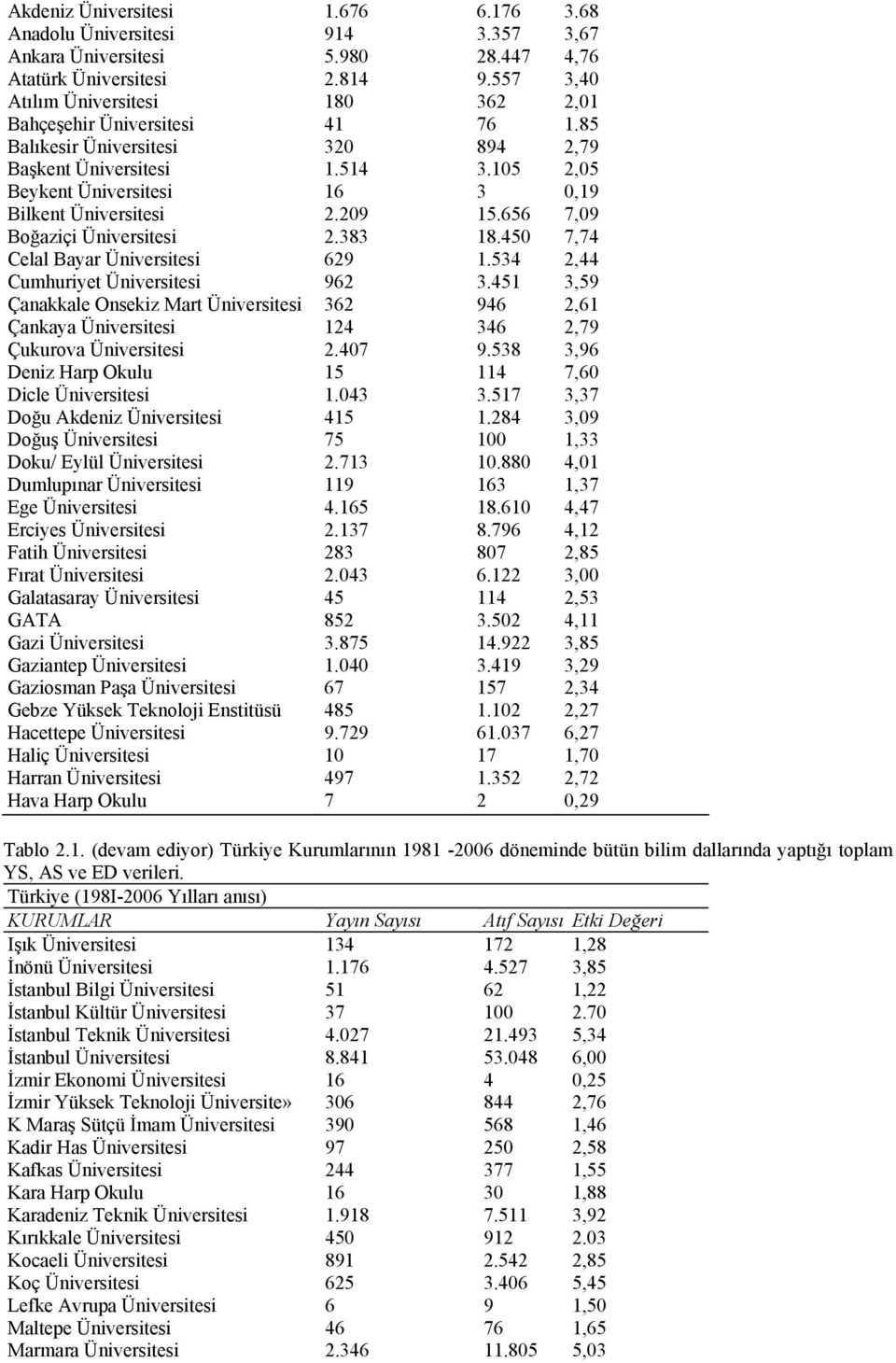 105 2,05 Beykent Üniversitesi 16 3 0,19 Bilkent Üniversitesi 2.209 15.656 7,09 Boğaziçi Üniversitesi 2.383 18.450 7,74 Celal Bayar Üniversitesi 629 1.534 2,44 Cumhuriyet Üniversitesi 962 3.