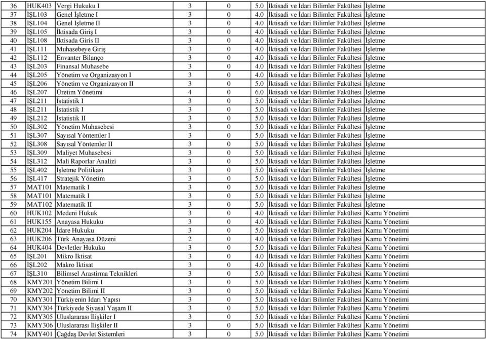 0 İktisadi ve İdari Bilimler Fakültesi İşletme 41 İŞL111 Muhasebeye Giriş 3 0 4.0 İktisadi ve İdari Bilimler Fakültesi İşletme 42 İŞL112 Envanter Bilanço 3 0 4.