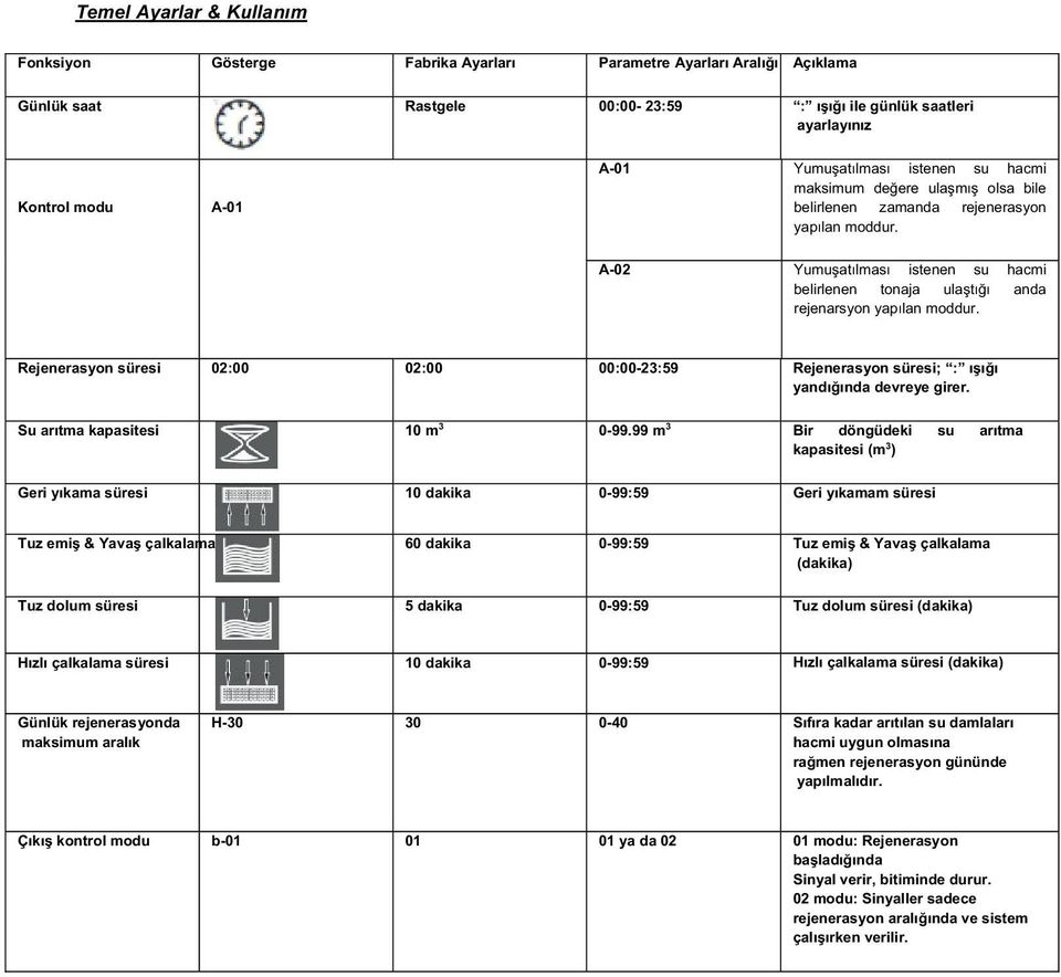 A-02 Yumuşatılması istenen su hacmi belirlenen tonaja ulaştığı anda rejenarsyon yapılan moddur. Rejenerasyon süresi 02:00 02:00 00:00-23:59 Rejenerasyon süresi; : ışığı yandığında devreye girer.