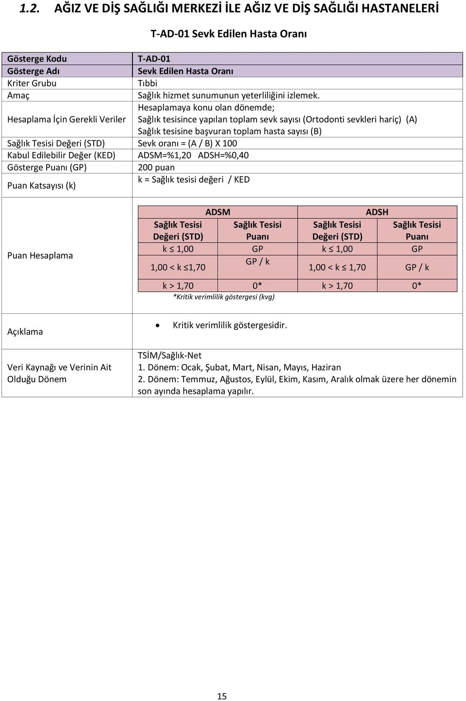 Kabul Edilebilir Değer (KED) ADSM=%1,20 ADSH=%0,40 200 puan k = Sağlık tesisi değeri / KED ADSM ADSH Değeri (STD) Puanı Değeri (STD) Puanı k 1,00 GP k 1,00 GP 1,00 < k 1,70 GP / k 1,00 < k 1,70 GP /