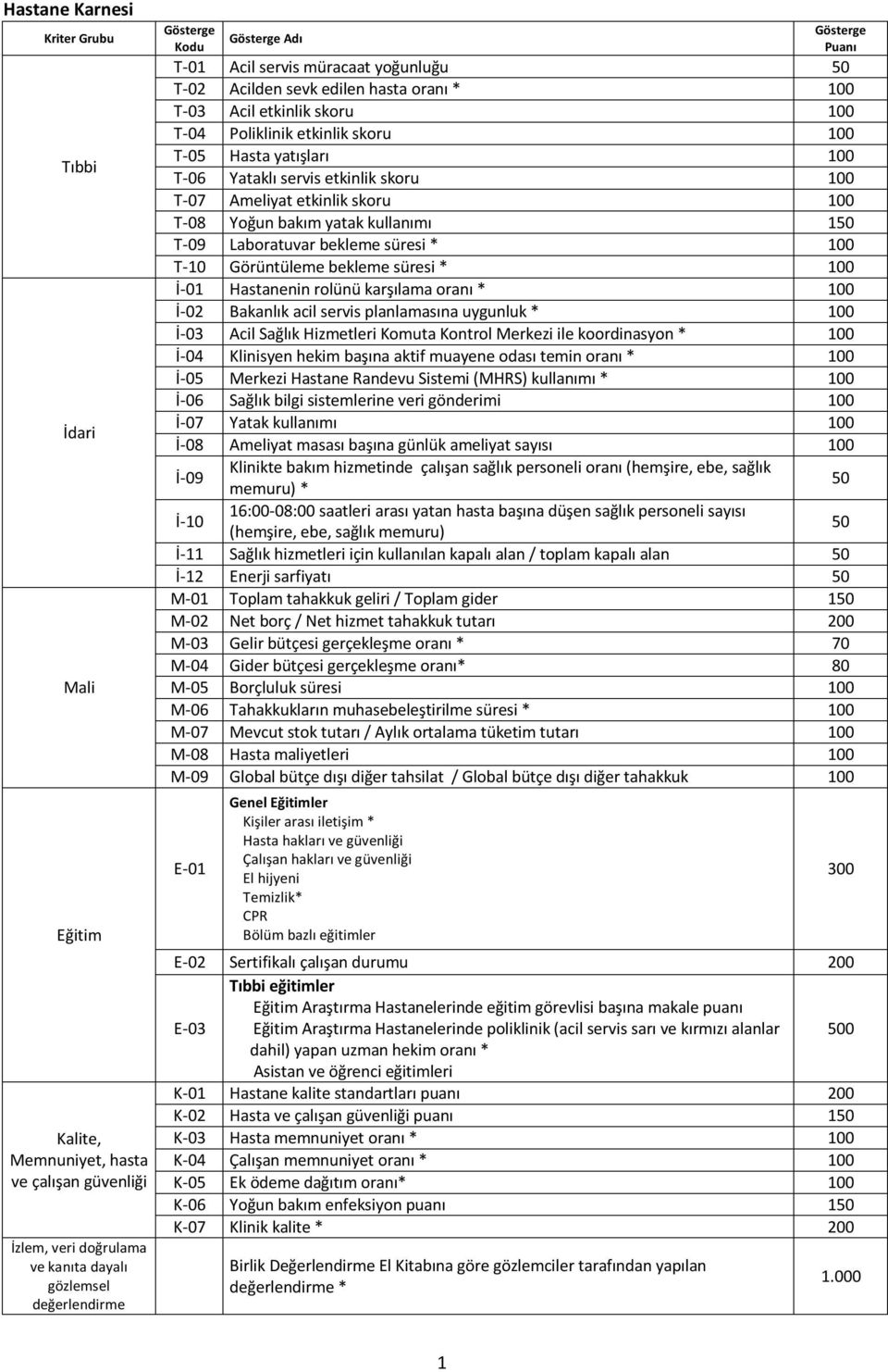 Ameliyat etkinlik skoru 100 T-08 Yoğun bakım yatak kullanımı 150 T-09 Laboratuvar bekleme süresi * 100 T-10 Görüntüleme bekleme süresi * 100 İ-01 Hastanenin rolünü karşılama oranı * 100 İ-02 Bakanlık
