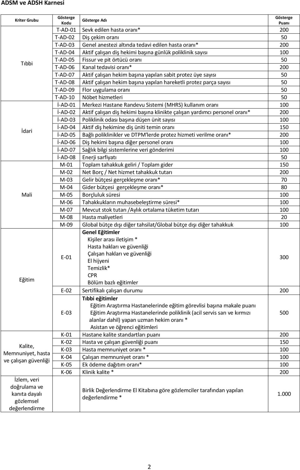 pit örtücü oranı 50 T-AD-06 Kanal tedavisi oranı* 200 T-AD-07 Aktif çalışan hekim başına yapılan sabit protez üye sayısı 50 T-AD-08 Aktif çalışan hekim başına yapılan hareketli protez parça sayısı 50