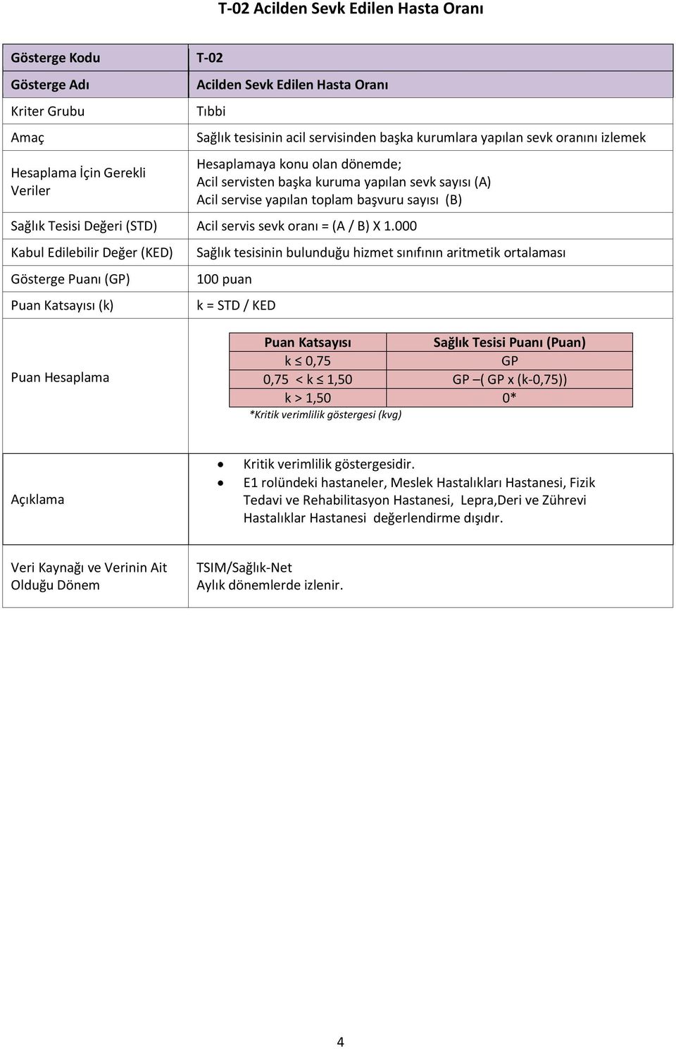 000 Kabul Edilebilir Değer (KED) Sağlık tesisinin bulunduğu hizmet sınıfının aritmetik ortalaması 100 puan k = STD / KED Puan Katsayısı Puanı (Puan) k 0,75 GP 0,75 < k 1,50 GP ( GP x (k-0,75)) k >