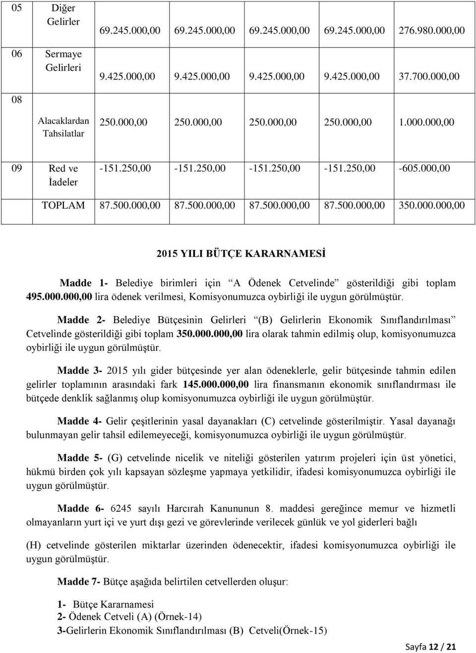 000.000,00 2015 YILI BÜTÇE KARARNAMESİ Madde 1- Belediye birimleri için A Ödenek Cetvelinde gösterildiği gibi toplam 495.000.000,00 lira ödenek verilmesi, Komisyonumuzca oybirliği ile uygun görülmüştür.