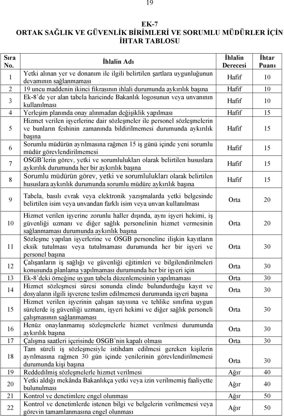 devamının sağlanmaması Hafif 10 2 19 uncu maddenin ikinci fıkrasının ihlali durumunda aykırılık başına Hafif 10 Ek-8 de yer alan tabela haricinde Bakanlık logosunun veya unvanının 3 kullanılması