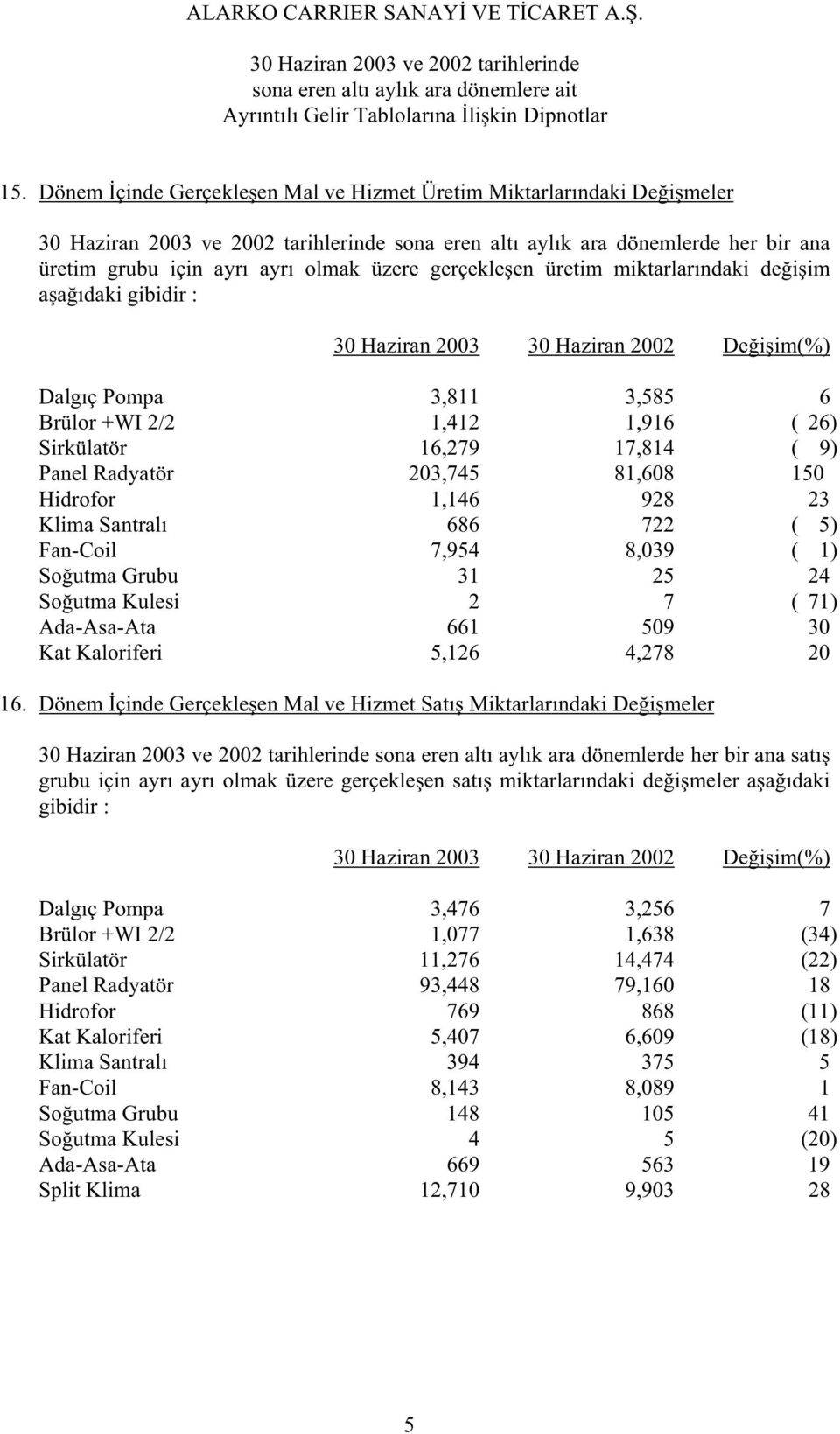 686 722 ( 5) Fan-Coil 7,954 8,039 ( 1) So utma Grubu 31 25 24 So utma Kulesi 2 7 ( 71) Ada-Asa-Ata 661 509 30 Kat Kaloriferi 5,126 4,278 20 16.