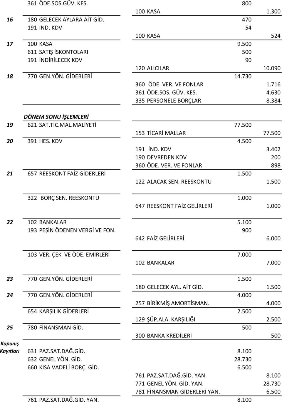 500 153 TİCARİ MALLAR 77.500 20 391 HES. KDV 4.500 191 İND. KDV 3.402 190 DEVREDEN KDV 200 360 ÖDE. VER. VE FONLAR 898 21 657 REESKONT FAİZ GİDERLERİ 1.500 122 ALACAK SEN. REESKONTU 1.