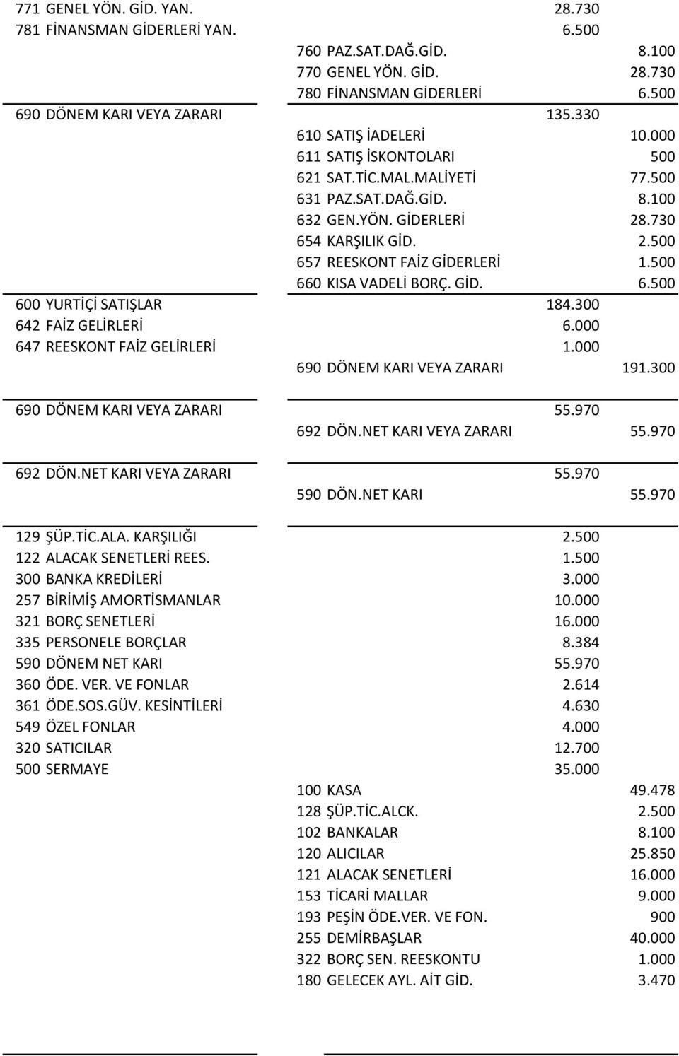 500 660 KISA VADELİ BORÇ. GİD. 6.500 600 YURTİÇİ SATIŞLAR 184.300 642 FAİZ GELİRLERİ 6.000 647 REESKONT FAİZ GELİRLERİ 1.000 690 DÖNEM KARI VEYA ZARARI 191.300 690 DÖNEM KARI VEYA ZARARI 55.