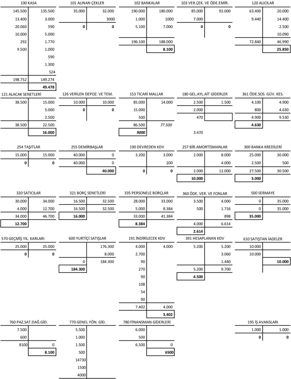 478 121 ALACAK SENETLERİ 126 VERİLEN DEPOZ. VE TEM. 153 TİCARİ MALLAR 180 GEL.AYL.AİT GİDERLER 361 ÖDE.SOS. GÜV. KES. 38.500 15.000 10.000 10.000 85.000 14.000 2.500 1.500 4.100 4.900 5.000 0 0 15.