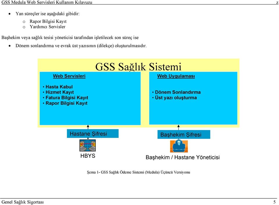 Web Servisleri Hasta Kabul Himet Kayıt Fatura Bilgisi Kayıt Rapor Bilgisi Kayıt GSS Sağlık Sistemi Web Uygulaması Dönem Sonlandırma Üst yaı