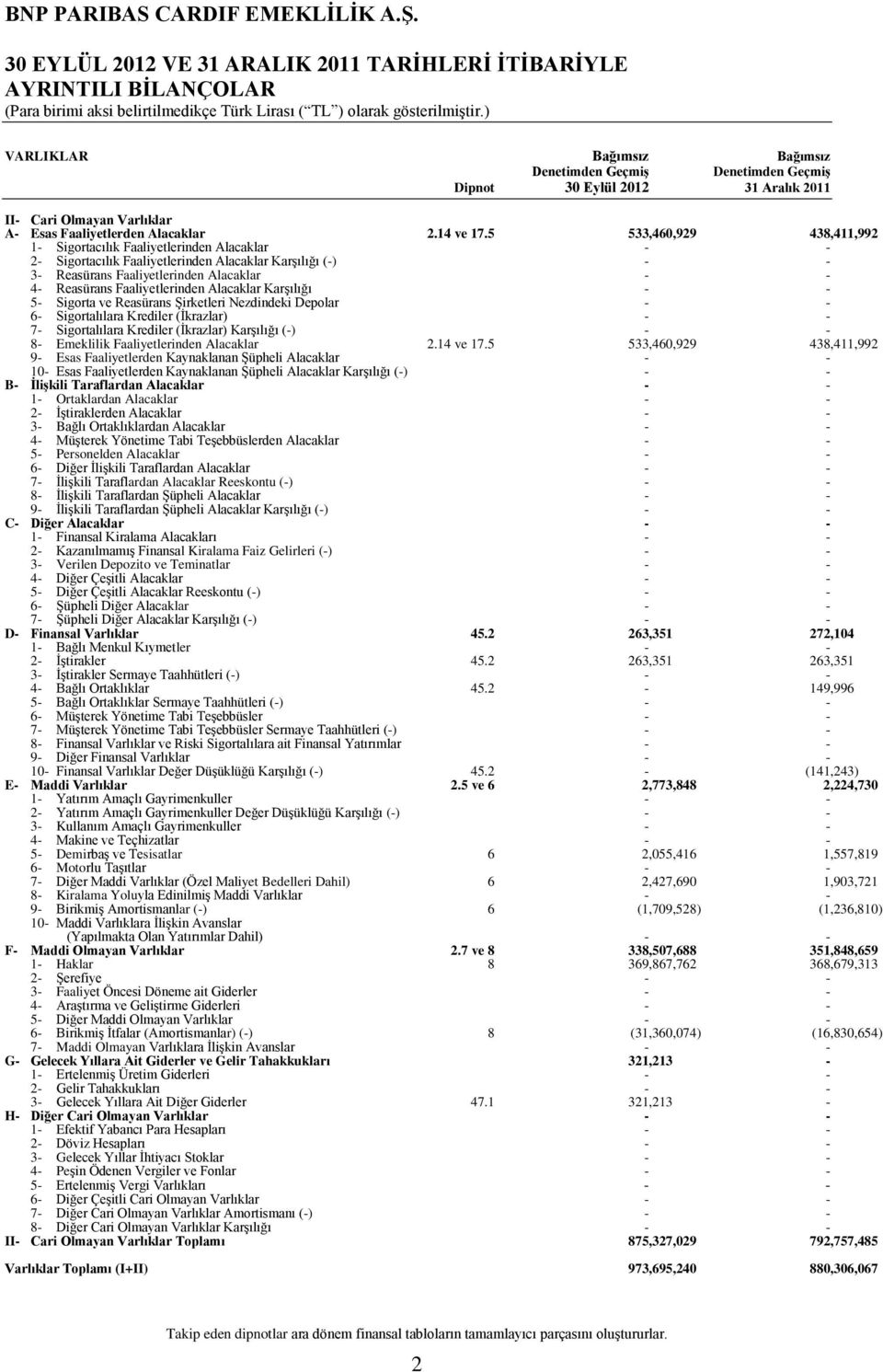 5 533,460,929 438,411,992 1- Sigortacılık Faaliyetlerinden Alacaklar - - 2- Sigortacılık Faaliyetlerinden Alacaklar KarĢılığı (-) - - 3- Reasürans Faaliyetlerinden Alacaklar - - 4- Reasürans