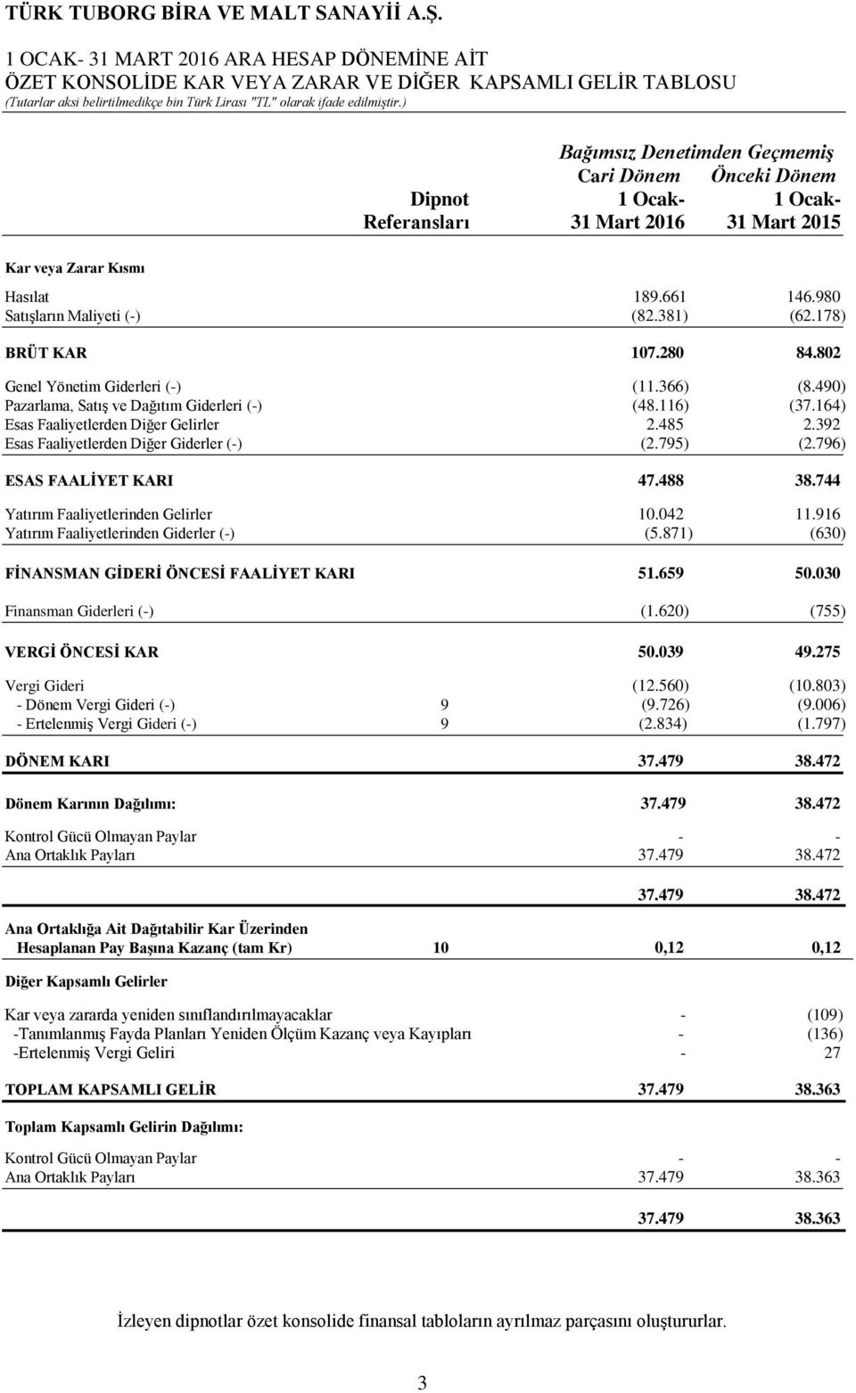 164) Esas Faaliyetlerden Diğer Gelirler 2.485 2.392 Esas Faaliyetlerden Diğer Giderler (-) (2.795) (2.796) ESAS FAALİYET KARI 47.488 38.744 Yatırım Faaliyetlerinden Gelirler 10.042 11.