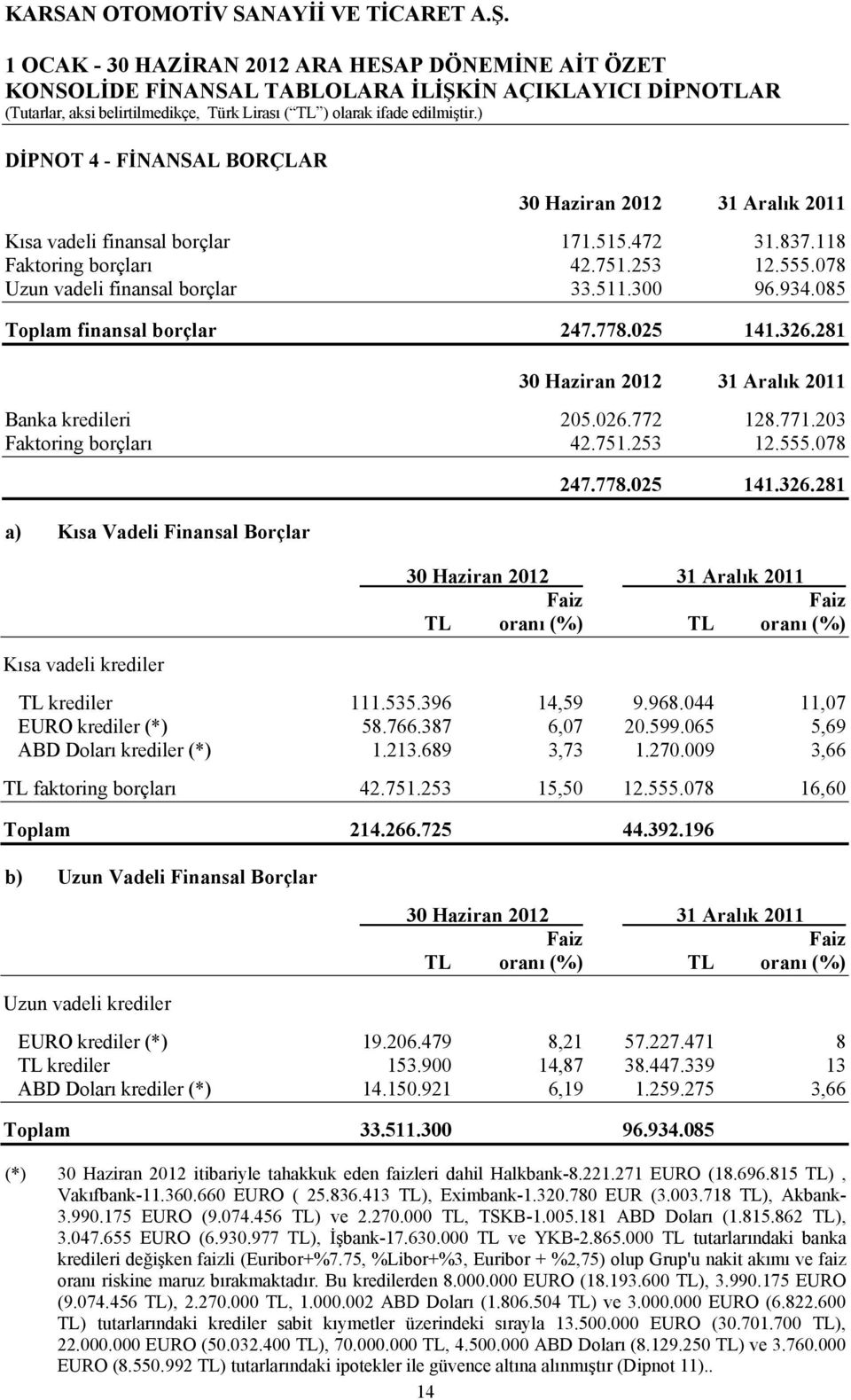 078 a) Kısa Vadeli Finansal Borçlar Kısa vadeli krediler 247.778.025 141.326.281 30 Haziran 2012 31 Aralık 2011 Faiz Faiz TL oranı (%) TL oranı (%) TL krediler 111.535.396 14,59 9.968.