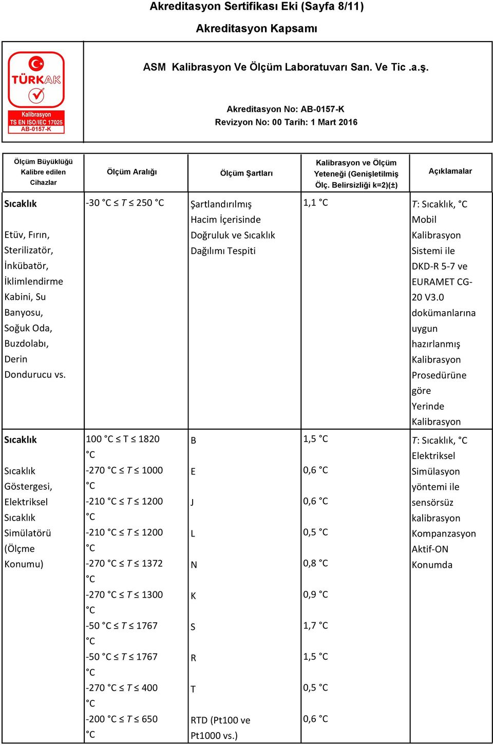 Göstergesi, Elektriksel Simülatörü (Ölçme Konumu) -30 T 250 Şartlandırılmış Hacim İçerisinde Doğruluk ve Dağılımı Tespiti 1,1 T:, Mobil Sistemi DKD-R 5-7 ve EURAMET CG- 20